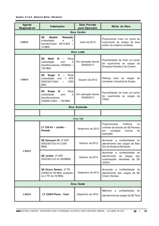 ONS DPP-REL-0169/2012 DIRETRIZES PARA A OPERAÇÃO ELÉTRICA COM HORIZONTE MENSAL - OUTUBRO DE 2012 30 / 77
Quadro 2.1.2-4: Sistema Norte / Nordeste
Agente
Responsável
Instalações
Data Prevista
para Operação
Efeito da Obra
Área Centro
CHESF
SE Modelo Reduzido:
subestação e 1
transformador 69/13,8kV –
10 MVA
Julho de 2012
Proporcionar mais um ponto de
suprimento as cargas da área
centro do sistema nordeste.
Área Leste
CHESF
SE Natal III – Nova
subestação com 2
transformadores 230/69kV –
150 MVA
Em operação desde
06/09/2012
Possibilidade de mais um ponto
de suprimento as cargas da
Energisa Paraíba e da Cosern.
SE Suape II – Nova
subestação com 1 ATR
500/230/13,8kV – 1200
MVA
Outubro de 2012
Reforço para as cargas do
complexo industrial de Suape.
SE Suape III – Nova
subestação com 2
transformadores
230/69/13,8kV – 100 MVA
Em operação desde
04/08/2012
Possibilidade de mais um ponto
de suprimento as cargas da
Celpe.
Área Sudoeste
Área Sul
CHESF
LT 230 kV – Jardim -
Penedo
Novembro de 2012
Proporcionará melhora no
controle de tensão da SE Penedo
em condição normal de
operação.
SE Camaçari IV: 2º ATR
500/230/13,8 kV (1200
MVA)
Outubro de 2012
Aumentar a confiabilidade do
atendimento das cargas da Área
Sul do Sistema Nordeste.
SE Jardim: 2º ATR
500/230/13,8 kV (600MVA)
Outubro de 2012
Aumentar a confiabilidade do
atendimento às cargas das
subestações derivadas da SE
Jardim.
SE Cícero Dantas: 2º TR
230/69 kV 50 MVA (substitui
os 2 TR de 16 MVA)
Dezembro de 2012
Aumentar a confiabilidade do
atendimento das cargas da SE
Cícero Dantas.
Área Oeste
CHESF LT 230kV Picos - Tauá Dezembro de 2012
Melhorar a confiabilidade do
atendimento às cargas da SE Tauá
 