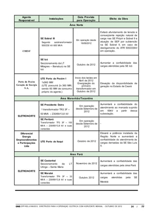 ONS DPP-REL-0169/2012 DIRETRIZES PARA A OPERAÇÃO ELÉTRICA COM HORIZONTE MENSAL - OUTUBRO DE 2012 31 / 77
Agente
Responsável
Instalações
Data Prevista
para Operação
Efeito da Obra
Área Norte
CHESF
SE Sobral III
Segundo autotransformador
500/230 kV 600 MVA
Em operação desde
16/09/2012
Evitará afundamento de tensão e
conseqüente rejeição natural de
carga nas SE Piripiri e Sobral II e
atuação de SEP por subtensão
na SE Sobral II, em caso de
desligamento do ATR 500/230kV
em operação.
SE Icó
Seccionamento da LT
Milagres – Banabuiú na SE
Icó
Outubro de 2012
Aumentar a confiabilidade das
cargas atendidas pela SE Icó
Porto do Pecém
Geração de Energia
S.A.
UTE Porto do Pecém I
1x360 MW
(UTE possuirá 2x 360 MW,
sendo 60 MW de consumo
próprio do agente.)
Inicio dos testes em
Abril de 2012
Energização do
primeiro
transformador em
Outubro de 2012
Elevação da disponibilidade de
geração no Estado de Ceará
Área Maranhão/Tocantins
ELETRONORTE
SE Presidente Dutra
1 transformador TR3 3F –
50 MVA – 230/69/13,8 kV
Em operação
desde Setembro de
2012
Aumentará a confiabilidade do
atendmiento ao mercado suprido
em 69kV a partir dessa
subestação.
SE Peritoró
Transformador TF3 3F – 100
MVA – 230/69/13,8 kV e suas
conexões
Em operação
desde Setembro de
2012
-
Diferencial
Energia
Empreendimentos
e Participações
Ltda
UTE Porto do Itaqui Outubro de 2012
Elevará a potência instalada da
Região Norte e aumentará a
confiabilidade do atendimento às
cargas derivadas da SE São Luís
II.
Área Pará
ELETRONORTE
SE Castanhal
Seccionamento da LT
Utinga – Santa Maria
Novembro de 2012
Aumentará a confiabilidade das
cargas atendidas pela área Pará
SE Marabá
Transformador TF4 3F – 33
MVA – 230/69/13,8 kV e suas
conexões
Outubro 2012
Aumentará a confiabilidade das
cargas atendidas pela SE
Marabá
 