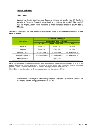 ONS DPP-REL-0169/2012 DIRETRIZES PARA A OPERAÇÃO ELÉTRICA COM HORIZONTE MENSAL - OUTUBRO DE 2012 48 / 77
Região Nordeste
Área Leste
Adequar os limites inferiores das faixas de controle de tensão nas SE Recife II,
Angelim e Campina Grande II, para viabilizar o controle da tensão 230kV nas SE
Açu II e Alegria, assim como flexibilizar o limite inferior de tensão do 500 kV da SE
Messias.
Tabela 5.1.1-1: Alterações nas faixas do controle de tensão em função da demanda da área 500/230 KV da área
Leste do Nordeste
Subestação
Faixas de Tensão (kV)
Demanda da Área Leste (MW)
< 2200 Entre 2700 e 2200 > 2700
Recife II 220 a 230 222 a 235 227 a 240
Angelim 220 a 235 225 a 240 225 a 240
Messias 230 kV 230 a 242 (obs.1) 235 a 242 (obs.1) 235 a 242 (obs.1)
Campina Grande II 225 a 235 (obs.2) 225 a 240 (obs.2) 225 a 240 (obs.2)
Messias 500 kV 490 a 550
Obs.1. Face dificuldades na tensão da SE Penedo, manter em operação o maior número possível de BC 69 kV da SE Rio
Largo II. Caso não seja suficiente para manter a tensão da SE Penedo superior a 210 kV, elevar a tensão da SE Messias
para faixa superior e controlar as tensões nas SE Maceió e Rio Largo II em valor inferior a 242 kV.
Obs. 2. Observar a tensão na barra da SE Alegria para a mesma não ficar superior a 244 kV.
Vale salientar que o Agente New Energy Options informou que a tensão na barra da
SE Alegria 230 kV não pode ultrapassar 244 kV.
 