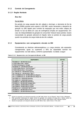 ONS DPP-REL-0169/2012 DIRETRIZES PARA A OPERAÇÃO ELÉTRICA COM HORIZONTE MENSAL - OUTUBRO DE 2012 49 / 77
5.1.2 Controle de Carregamento
5.1.2.1 Região Nordeste
Área Sul
Sul da Bahia
No período de carga pesada (dia útil, sábado e domingo), a demanda do Sul da
Bahia (DSBA) prevista será superior a 630 MW, sendo necessário o despacho de
geração na UHE Itapebi para controle da inequação que visa evitar colapso de
tensão no Sul da Bahia em caso de contingência simples em equipamentos. Em
caso de indisponibilidade da geração do consumidor Veracel nesse período, haverá
necessidade de geração adicional em Itapebi, tanto no período de carga pesada
quanto nos períodos de carga média de dia útil e sábado.
5.1.3 Equipamentos com carregamento elevado no SIN
Considerando as diretrizes eletroenergéticas e a carga prevista, são esperados
carregamentos iguais ou superiores a 95% da capacidade nominal nos
equipamentos da rede básica, conforme apresentados na tabela a seguir:
Tabela 5.1.3-1: Equipamentos com Carregamento Elevado no SIN
EQUIPAMENTO ESTADO
TR 345/88 kV – 400 MVA Nordeste SP
LT 230 kV Barro Alto – Itapaci GO
LT 230 kV Anhanguera - Carajás GO
TR 345/230 kV – 225 MVA Brasília Sul DF
LT 230 kV Salto Osório – Foz do Chopim(1)
PR
LT 230 kV Monte Claro – Farroupilha(3)
RS
AT 1 230/138 kV – 150 MVA SE Taquara RS
TR 1 230/138 kV – 150 MVA SE P. Real (2) RS
TR 1 e 2 230/69/13,8 kV – 83 MVA SE Porto Alegre 6 RS
TR 1 e 2 230/69/13,8 kV – 83 MVA SE Porto Alegre 10 RS
TR 5 230/23 kV – 50 MVA SE Scharlau RS
TR 1 230/23 kV – 50 MVA SE Canoas 1 RS
TR 230/69 kV - 100 MVA SE Abaixadora BA
TR 230/69 kV - 100 MVA SE Cotegipe 04T4 BA
TR-1 230/69 kV – 88 MVA SE Farroupilha RS
TR-2 230/69 kV – 88 MVA SE Farroupilha RS
TR 230/13,8 kV – 33 MVA 04T1 SE Teresina PI
TR 230/69 kV - 100 MVA SE Fortaleza CE
TR 230/69 kV - 100 MVA SE Mussuré 04T4 PB
Notas:
1. Quando de operação com despachos elevados nas UHE Salto Osório, Foz do Chapecó, Passo Fundo e Monjolinho.
2. Pode apresentar sobrecarga em regime normal de operação nos períodos de carga leve e mínima, quando de
operação com despacho elevado na UHE Jacuí e nas PCH Ernesto Jorge Dreher e Eng° Henrique Kotzian.
3. Quando de operação com despacho elevado nas UHE Monte Claro, Castro Alves e 14 de Julho.
 