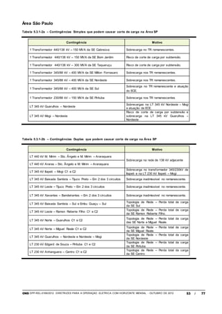 ONS DPP-REL-0169/2012 DIRETRIZES PARA A OPERAÇÃO ELÉTRICA COM HORIZONTE MENSAL - OUTUBRO DE 2012 53 / 77
Área São Paulo
Tabela 5.3.1-2a – Contingências Simples que podem causar corte de carga na Área SP
Contingência Motivo
1 Transformador 440/138 kV – 150 MVA da SE Cabreúva Sobrecarga no TR remanescentes.
1 Transformador 440/138 kV – 150 MVA da SE Bom Jardim Risco de corte de carga por subtensão.
1 Transformador 440/138 kV – 300 MVA da SE Taquaruçu Risco de corte de carga por subtensão.
1 Transformador 345/88 kV – 400 MVA da SE Milton Fornasaro Sobrecarga nos TR remanescentes.
1 Transformador 345/88 kV – 400 MVA da SE Nordeste Sobrecarga nos TR remanescentes.
1 Transformador 345/88 kV – 400 MVA da SE Sul
Sobrecarga no TR remanescente e atuação
do ECE.
1 Transformador 230/88 kV – 150 MVA da SE Pirituba Sobrecarga nos TR remanescentes
LT 345 kV Guarulhos – Nordeste
Sobrecargas na LT 345 kV Nordeste – Mogi
e atuação de ECE.
LT 345 kV Mogi – Nordeste
Risco de corte de carga por subtensão e
sobrecarga na LT 345 kV Guarulhos –
Nordeste
Tabela 5.3.1-2b – Contingências Duplas que podem causar corte de carga na Área SP
Contingência Motivo
LT 440 kV M. Mirim – Sto. Ângelo e M. Mirim – Araraquara
Sobrecarga na rede de 138 kV adjacente
LT 440 kV Araras – Sto. Ângelo e M. Mirim – Araraquara
LT 345 kV Itapeti – Mogi C1 e C2
Sobrecarga no transformador 345/230kV de
Itapeti e na LT 230 kV Itapeti – Mogi
LT 345 kV Baixada Santista – Tijuco Preto – Em 2 dos 3 circuitos Sobrecarga inadmissível no remanescente.
LT 345 kV Leste – Tijuco Preto – Em 2 dos 3 circuitos Sobrecarga inadmissível no remanescente.
LT 345 kV Xavantes – Bandeirantes – Em 2 dos 3 circuitos Sobrecarga inadmissível no remanescente.
LT 345 kV Baixada Santista – Sul e Embu Guaçu – Sul
Topologia de Rede – Perda total de carga
da SE Sul
LT 345 kV Leste – Ramon Reberte Filho C1 e C2
Topologia de Rede – Perda total de carga
da SE Ramon Reberte Filho.
LT 345 kV Norte – Guarulhos C1 e C2
Topologia de Rede – Perda total da carga
das SE Norte e Miguel Reale.
LT 345 kV Norte – Miguel Reale C1 e C2
Topologia de Rede – Perda total de carga
da SE Miguel Reale.
LT 345 kV Guarulhos – Nordeste e Nordeste – Mogi
Topologia de Rede – Perda total da carga
da SE Nordeste
LT 230 kV Edgard de Souza – Pirituba C1 e C2
Topologia de Rede – Perda total da carga
da SE Pirituba
LT 230 kV Anhanguera – Centro C1 e C2
Topologia de Rede – Perda total da carga
da SE Centro
 
