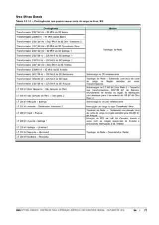 ONS DPP-REL-0169/2012 DIRETRIZES PARA A OPERAÇÃO ELÉTRICA COM HORIZONTE MENSAL - OUTUBRO DE 2012 54 / 77
Área Minas Gerais
Tabela 5.3.1-3 – Contingências que podem causar corte de carga na Área MG
Contingência Motivo
Transformador 230/13,8 kV – 33 MVA da SE Itabira
Topologia da Rede.
Transformador 230/69 kV – 66 MVA da SE Itabira
Transformador 230/13,8 kV – 2x33 MVA da SE Gov. Valadares 2
Transformador 230/13,8 kV – 33 MVA da SE Conselheiro Pena
Transformador 230/13,8 kV – 33 MVA da SE Ipatinga 1
Transformador 230/138 kV – 225 MVA da SE Ipatinga 1
Transformador 230/161 kV – 150 MVA da SE Ipatinga 1
Transformador 230/13,8 kV – 2x33 MVA da SE Timóteo
Transformador 230/69 kV – 62 MVA da SE Acesita
Transformador 345/138 kV – 150 MVA da SE Barbacena Sobrecarga no TR remanescente
Transformador 345/230 kV – 225 MVA da SE Irapé Topologia de Rede – Subtensão com risco de corte
de carga na Região atendida por estes
Transformadores.Transformador 230/138 kV – 225 MVA da SE Araçuaí
LT 500 kV Bom Despacho – São Gonçalo do Pará
Sobrecargas na LT 345 kV Ouro Preto 2 – Taquaril e
nos transformadores 345/138 kV de Barreiro.
Afundamento de tensão na região da Mantiqueira
com destaque para o barramento de 138 kV de Ouro
Preto 2
LT 500 kV São Gonçalo do Pará – Ouro preto 2
LT 230 kV Mesquita – Ipatinga Sobrecarga no circuito remanescente
LT 230 kV Aimorés – Governador Valadares 2 Interrupção de carga no tape Conselheiro Pena
LT 230 kV Irapé - Araçuai
Topologia de Rede – Subtensão com elevado risco
de corte de carga na região atendida pela SE 230 kV
de Araçuaí
LT 230 kV Acesita – Ipatinga 1
Atuação do ECE da UHE Sá Carvalho, ilhando a
usina com as cargas essenciais da Acesita e
provocando interrupção à SE Timóteo
LT 230 kV Ipatinga – Usiminas1
Topologia da Rede – Característica Radial.LT 230 kV Mesquita – Usiminas2
LT 230 kV Itumbiara - Paranaíba
 