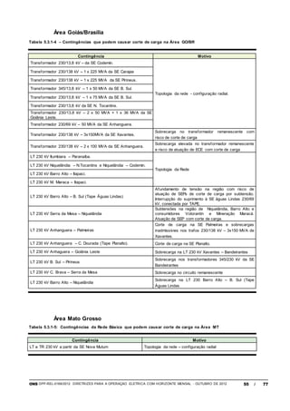 ONS DPP-REL-0169/2012 DIRETRIZES PARA A OPERAÇÃO ELÉTRICA COM HORIZONTE MENSAL - OUTUBRO DE 2012 55 / 77
Área Goiás/Brasília
Tabela 5.3.1-4 – Contingências que podem causar corte de carga na Área GO/BR
Contingência Motivo
Transformador 230/13,8 kV – da SE Codemin.
Topologia da rede - configuração radial.
Transformador 230/138 kV – 1 x 225 MVA da SE Carajas
Transformador 230/138 kV – 1 x 225 MVA da SE Pirineus.
Transformador 345/13,8 kV – 1 x 50 MVA da SE B. Sul.
Transformador 230/13,8 kV – 1 x 75 MVA da SE B. Sul.
Transformador 230/13,8 kV da SE N. Tocantins.
Transformador 230/13,8 kV – 2 x 50 MVA + 1 x 36 MVA da SE
Goiânia Leste.
Transformador 230/69 kV – 50 MVA da SE Anhanguera.
Transformador 230/138 kV – 3x150MVA da SE Xavantes.
Sobrecarga no transformador remanescente com
risco de corte de carga
Transformador 230/138 kV – 2 x 100 MVA da SE Anhanguera.
Sobrecarga elevada no transformador remanescente
e risco de atuação de ECE com corte de carga
LT 230 kV Itumbiara – Paranaíba.
Topologia da Rede
LT 230 kV Niquelândia – N.Tocantins e Niquelândia – Codemin.
LT 230 kV Barro Alto – Itapaci.
LT 230 kV M. Maraca – Itapaci.
LT 230 kV Barro Alto – B. Sul (Tape Águas Lindas)
Afundamento de tensão na região com risco de
atuação de SEPs de corte de carga por subtensão.
Interrupção do suprimento à SE àguas Lindas 230/69
kV, conectada por TAPE.
LT 230 kV Serra da Mesa – Niquelândia
Subtensões na região de Niquelândia, Barro Alto e
consumidores Votorantin e Mineração Maracá.
Atuação de SEP com corte de carga.
LT 230 kV Anhanguera – Palmeiras
Corte de carga na SE Palmeiras e sobrecargas
inadmissívies nos trafos 230/138 kV – 3x150 MVA de
Xavantes.
LT 230 kV Anhanguera – C. Dourada (Tape Planalto). Corte de carga na SE Planalto.
LT 230 kV Anhaguera – Goiânia Leste Sobrecarga na LT 230 kV Xavantes – Bandeirantes
LT 230 kV B. Sul – Pirineus
Sobrecarga nos transformadores 345/230 kV da SE
Bandeirantes
LT 230 kV C. Brava – Serra da Mesa Sobrecarga no circuito remanescente
LT 230 kV Barro Alto – Niquelândia
Sobrecarga na LT 230 Barro Alto – B. Sul (Tape
Águas Lindas
Área Mato Grosso
Tabela 5.3.1-5: Contingências da Rede Básica que podem causar corte de carga na Área MT
Contingência Motivo
LT e TR 230 kV a partir da SE Nova Mutum Topologia da rede – configuração radial
 