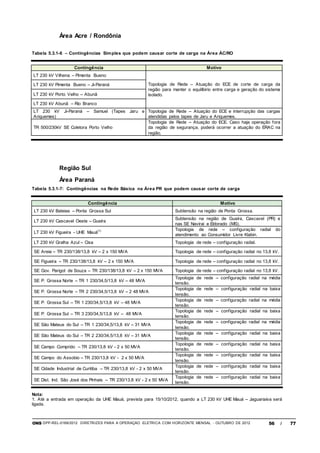 ONS DPP-REL-0169/2012 DIRETRIZES PARA A OPERAÇÃO ELÉTRICA COM HORIZONTE MENSAL - OUTUBRO DE 2012 56 / 77
Área Acre / Rondônia
Tabela 5.3.1-6 – Contingências Simples que podem causar corte de carga na Área ÁC/RO
Contingência Motivo
LT 230 kV Vilhena – Pimenta Bueno
Topologia de Rede – Atuação do ECE de corte de carga da
região para manter o equilíbirio entre carga e geração do sistema
isolado.
LT 230 kV Pimenta Bueno – Ji-Paraná
LT 230 kV Porto Velho – Abunã
LT 230 kV Abunã – Rio Branco
LT 230 kV Ji-Paraná – Samuel (Tapes Jaru e
Ariquemes)
Topologia de Rede – Atuação do ECE e interrupção das cargas
atendidas pelos tapes de Jaru e Ariquemes.
TR 500/230kV SE Coletora Porto Velho
Topologia de Rede – Atuação do ECE. Caso haja operação fora
da região de segurança, poderá ocorrer a atuação do ERAC na
região.
Região Sul
Área Paraná
Tabela 5.3.1-7: Contingências na Rede Básica na Área PR que podem causar corte de carga
Contingência Motivo
LT 230 kV Bateias – Ponta Grossa Sul Subtensão na região de Ponta Grossa.
LT 230 kV Cascavel Oeste – Guaíra
Subtensão na região de Guaíra, Cascavel (PR) e
nas SE Navirai e Eldorado (MS).
LT 230 kV Figueira - UHE Mauá(1) Topologia de rede – configuração radial do
atendimento ao Consumidor Livre Klabin.
LT 230 kV Gralha Azul – Cisa Topologia de rede – configuração radial.
SE Areia – TR 230/138/13,8 kV – 2 x 150 MVA Topologia de rede – configuração radial no 13,8 kV.
SE Figueira – TR 230/138/13,8 kV – 2 x 150 MVA Topologia de rede – configuração radial no 13,8 kV.
SE Gov. Parigot de Souza – TR 230/138/13,8 kV – 2 x 150 MVA Topologia de rede – configuração radial no 13,8 kV.
SE P. Grossa Norte – TR 1 230/34,5/13,8 kV – 48 MVA
Topologia de rede – configuração radial na média
tensão.
SE P. Grossa Norte – TR 2 230/34,5/13,8 kV – 2 48 MVA
Topologia de rede – configuração radial na baixa
tensão.
SE P. Grossa Sul – TR 1 230/34,5/13,8 kV – 48 MVA
Topologia de rede – configuração radial na média
tensão.
SE P. Grossa Sul – TR 3 230/34,5/13,8 kV – 48 MVA
Topologia de rede – configuração radial na baixa
tensão.
SE São Mateus do Sul – TR 1 230/34,5/13,8 kV – 31 MVA
Topologia de rede – configuração radial na média
tensão.
SE São Mateus do Sul – TR 2 230/34,5/13,8 kV – 31 MVA
Topologia de rede – configuração radial na baixa
tensão.
SE Campo Comprido – TR 230/13,8 kV - 2 x 50 MVA
Topologia de rede – configuração radial na baixa
tensão.
SE Campo do Assobio – TR 230/13,8 kV - 2 x 50 MVA
Topologia de rede – configuração radial na baixa
tensão.
SE Cidade Industrial de Curitiba – TR 230/13,8 kV - 2 x 50 MVA
Topologia de rede – configuração radial na baixa
tensão.
SE Dist. Ind. São José dos Pinhais – TR 230/13,8 kV - 2 x 50 MVA
Topologia de rede – configuração radial na baixa
tensão.
Nota:
1. Até a entrada em operação da UHE Mauá, prevista para 15/10/2012, quando a LT 230 kV UHE Mauá – Jaguariaíva será
ligada.
 