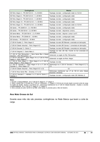 ONS DPP-REL-0169/2012 DIRETRIZES PARA A OPERAÇÃO ELÉTRICA COM HORIZONTE MENSAL - OUTUBRO DE 2012 58 / 77
Contingência Motivo
SE Porto Alegre 4 – TR 230/13,8 kV – 5 x 50 MVA Topologia da rede – configuração radial no 13,8 kV.
SE Porto Alegre 6 – TR 230/13,8 kV – 1 x 50 MVA Topologia da rede – configuração radial.
SE Porto Alegre 9 – TR 230/13,8 kV – 1 x 60 MVA Topologia da rede – configuração radial.
SE Porto Alegre 10 – TR 230/13,8 kV – 1 x 50 MVA Topologia da rede – configuração radial.
SE Porto Alegre 13 – TR 230/13,8 kV – 2 x 50 MVA Topologia da rede – configuração radial no 13,8 kV.
SE Quinta – TR 230/69 kV – 2 x 165 MVA Topologia da rede – configuração radial.
SE Quinta – TR 230/138 kV – 2 x 50 MVA Topologia da rede – disjuntores comuns.
SE Santa Marta – TR 230/138 kV – 2 x 75 MVA Topologia da rede – disjuntor comum na AT.
SE Santa Marta – TR 230/69 kV – 83 MVA Topologia da rede – configuração radial.
SE Scharlau – TR 230/23 kV – 50 MVA Topologia da rede – configuração radial.
LT 230 kV Guaíba 2 – Porto Alegre 9 Topologia da rede (SE Eldorado conectada em derivação)
LT 230 kV Cidade Industrial – Porto Alegre 9 C1 Topologia da rede (SE Canoas 1 conectada em derivação)
LT 230 kV Gravataí 3 – Osório 2 Topologia da rede (SE Fibraplac conectada em derivação).
LT 230 kV Alegrete 2 – Santa Maria 3
Topologia da rede (SE São Vicente do Sul conectada em
derivação).
LT 230 kV Polo Petroquímico – Nova Santa Rita e Cidade
Industrial – Polo Petroquímico C1
Subtensão na região do Pólo Petroquímico.
LT 230 kV Gravataí 2 – Porto Alegre 10 e LT 230 kV Porto
Alegre 4 – Porto Alegre 6(1) Subtensão na região de Porto Alegre.
LT 230 kV Porto Alegre 4 – Porto Alegre 6 e LT 230 kV
Porto Alegre 4 – Porto Alegre 10(1) Topologia de rede.
LT 230 kV Gravataí 2 – Porto Alegre 6 C3 e LT 230 kV
Gravataí 2 – Porto Alegre 10(1)
Sobrecarga na LT 230 kV Gravataí 2 – Porto Alegre 6 C.1 e
C.2
LT 230 kV Cidade Industrial – Porto Alegre 9 C1 e C2 (2)
LT 230 kV Nova Santa Rita – Scharlau 2 C1 e C2
Sobrecarga inadmissível nas LT de 138 kV entre Cidade
Industrial e Scharlau.
LT 230 kV Gravataí 3 – Alântida 2 e LT 230 kV Osório 2 –
Atlântida 2
Topologia da rede – configuração radial (SE Atlântida 2).
Notas:
1. Durante a indisponibilidade da LT 230 kV P. Alegre 9 – P. Alegre 4.
2. Após a perda dos 2 circuitos da LT 230 kV C.Industrial – P. Alegre 9 (14,8 km em circuito duplo) ocorrerá corte de carga
na região de Guaíba, devido à ocorrência de sobrecarga inadimissível na LT 230 kV Cidade Industrial – Guaíba 2, durante
a indisponibilidade da LT 230 kV P. Alegre 9 – P. Alegre 4
3. Até a conexão do setor de 69 kV da RGE à SE Caxias 6, prevista para o mês de Outubro.
Área Mato Grosso do Sul
Durante esse mês não são previstas contingências na Rede Básica que levem a corte de
carga.
 