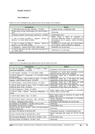 ONS DPP-REL-0169/2012 DIRETRIZES PARA A OPERAÇÃO ELÉTRICA COM HORIZONTE MENSAL - OUTUBRO DE 2012 59 / 77
Região Nordeste
Área Sudoeste
Tabela 5.3.1-10: Contingências que podem causar corte de carga na Área Sudoeste
Contingência Motivo
LT 230 kV Bom Jesus da Lapa - Barreiras – C1 (04L1) Topologia da rede – configuração radial.
SE Bom Jesus da Lapa Transformador 230 / 69 kV 50 MVA –
04T1
Sobrecarga
SE Senhor do Bonfim Transformador 230/138 kV – 100 MVA Transformador único
LT 230 kV Juazeiro da Bahia II - Jaguarari - Senhor do
Bonfim II – C1 ou C2 (04N1 ou 04N2)
Poderá causar a perda de suprimento ao
Consumidor Mineração Caraíba e sobrecarga até o
Seccionamento da LT Juazeiro_ Senhor do Bonfim
em Jaguarari.
LT 230 kV Juazeiro da Bahia II - Jaguarari - Senhor do
Bonfim II – C1 e C2 (04N1 e 04N2)
Atendimento por circuito duplo, até o Seccionamento
da LT Juazeiro_ Senhor do Bonfim em Jaguarari.
LT Sobradinho – Juazeiro 230 kV 04S1 e 04S2 (duplo) Atendimento por circuito duplo
LT 230 kV Bom Jesus da Lapa – Bom Jesus da Lapa II C1 e
C2 – 04F3 e 04F4
Atendimento por circuito duplo
Área Sul
Tabela 5.3.1-11: Contingências que podem causar corte de carga na Área Sul
Contingência Motivo
LT 230 kV Camaçari II - Tomba – C1 (04S1) e Tomba -
Governador Mangabeira – C1 (04S2)
Atendimento da SE Tomba por circuito duplo.
LT 230 kV Itapebi - Eunápolis – C1 e C2 (04N1 e 04N2)
Atendimento por circuito duplo (suprimento precário
através do eixo de 138 kV Funil / Eunápolis).
LT 230 kV Camaçari II - Jacaracanga – C1 e C2 (04C3 e 04C4)
(Circuito duplo)
Sobrecarga.( desde que a Termobahia não esteja
despachada)
LT 230 kV Sapeaçu - Santo Antônio de Jesus – C1 (04L2) e
Sapeaçu - Santo Antônio de Jesus – C2 (04F3)
Sobrecarga.( desde que a UHE Itapebi não esteja
despachada com pelo menos duas maquinas)
LT 230 kV Sapeaçu - Santo Antônio de Jesus – C1 (04L2)
Sobrecarga.( desde que a UHE Itapebi não esteja
despachada com pelo menos duas maquinas)
LT 230 kV Santo Antônio de Jesus - Funil – C1 (04F2) e Santo
Antônio de Jesus - Funil – C2 (04L3)
Sobrecarga.( desde que a UHE Itapebi não esteja
despachada com pelo menos duas maquinas)
LT 230 kV Camaçari II - Tomba – C1 (04S1)
Poderá implicar perda de suprimento ao Consumidor
Embasa Pedra do Cavalo (EPC)LT 230 kV Tomba - Embasa - Governador Mangabeira – C1
(04S2)
LT 230 kV Cícero Dantas - Catu – C1 (04L2)
Poderá implicar perda de suprimento às cargas da SE
Olindina 230 / 13,8 kV
LT 230 kV Cícero Dantas - Schincariol - Catu – C2 (04L3)
Haverá interrupção no fornecimento do consumidor
industrial Schincariol.
LT Pituaçu – Narandiba (04L5 e 04L6) Atendimento da SE Narandiba por circuito duplo.
SE Camaçari II TR 230/69 kV – 100 MVA, 04T5 ou 04T6 Sobrecarga
SE Olindina TR 230/13,8 kV – 40 MVA Transformador único.
SE Catu TR 230 / 69 kV 100 MVA – 04T3 ou TR 230/13,8/69 kV
100/30/100 MVA 04T1
Sobrecarga
SE Jardim ATR 500/230 kV 600 MVA 05T6 Afundamento de tensão – Autotransformador único
SE Catu TR 230/13,8/69 kV 62/22/40 MVA – 04T2
Haverá interrupção das cargas de 13,8 KV da SE
Catu.
SE Governador Mangabeira TR 230 / 69 kV 100 MVA – 04T1 Transformador único.
SE Cícero Dantas TR 230/69 kV – 50 MVA – 04T3 Sobrecarga.
 