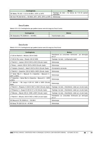 ONS DPP-REL-0169/2012 DIRETRIZES PARA A OPERAÇÃO ELÉTRICA COM HORIZONTE MENSAL - OUTUBRO DE 2012 60 / 77
Contingência Motivo
SE Matatu TR 230 / 11,9 kV 40 MVA – 04T4 ou 04T5
Topologia da rede – As barras de 11,9 kV operam
separadas.
SE Funil TR 230/138 kV – 100 MVA, 04T1, 04T2, 04T3 ou 04T6 Sobrecarga
Área Centro
Tabela 5.5.1-12: Contingências que podem causar corte de carga na Área Centro
Contingência Motivo
SE Abaixadora TR 230/69 kV – 100 MVA Transformador único.
Área Leste
Tabela 5.3.1-13: Contingências que podem causar corte de carga na Área Leste
Contingência Motivo
LT 230 kV Recife II – Mirueira 230 kV 04C6
Atendimento ao consumidor Schincariol por derivação
em LT
LT 230 kV Rio Largo – Penedo 230 kV 04S9 Topologia da rede – configuração radial
LT Recife Il – Joairam 230 kV 04V2 e 04V3 (Circuito duplo) Sobrecarga
LT Bongi – Joairam 230 kV 04V5 e 04V6 (Circuito duplo) Sobrecarga
LT Campina Grande II – Natal II 04V3 e 04V4 (Circuito Duplo) Afundamento de tensão
LT Recife Il – Goianinha 230 kV 04C8 e 04C9 (Circuito duplo) Sobrecarga
LT Santa Rita II – Mussuré II e Goianinha - Mussuré II –
(04F1 e 04F2)
Sobrecarga
LT Goianinha – Santa Rita II e Goianinha - Mussuré II – (04F4
e 04F2)
Sobrecarga
LT Messias – Rio Largo II 230 kV, 04S4 e 04S5 (Circuito
duplo)
Sobrecarga
LT Recife Il – Pirapama II 230 kV 04C1 e 04C2 (Circuito duplo) Topologia da rede – Atendimento radial por circuito duplo
LT Pirapama II – Suape III 230 kV C1 e C2 (Circuito duplo) Topologia da rede – Atendimento radial por circuito duplo
LT Messias – Maceió 230 kV, 04S6 e 04S7 (Circuito duplo) Topologia da rede – Atendimento radial por circuito duplo
LT Recife II – Mirueira 230 kV 04C5 e 04C6 (circuito duplo)
Atendimento ao consumidor Schincariol por derivação
em LT
SE Mussuré II TR 230/69 kV – 100 MVA Sobrecarga
SE Bongi TR 230/13,8 kV – 40 MVA Sobrecarga
 