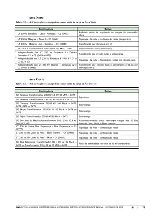 ONS DPP-REL-0169/2012 DIRETRIZES PARA A OPERAÇÃO ELÉTRICA COM HORIZONTE MENSAL - OUTUBRO DE 2012 61 / 77
Área Norte
Tabela 5.3.1-14: Contingências que podem causar corte de carga na Área Norte
Contingência Motivo
LT 230 kV Banabuiú - Libra - Fortaleza – C2 (04F2)
Implicará perda de suprimento às cargas do consumidor
Libra
LT 230 kV Milagres - Tauá II – C1 (04M4) Topologia da rede – configuração radial (temporário)
LT 230 kV Milagres - Icó - Banabuiú – C1 (04M3) Atendimento por derivação em LT
SE Tauá II Transformador 230 / 69 kV 100 MVA – 04T1 Transformador único (temporário)
Indisponibilidade das LT 230 kV Fortaleza II - Delmiro
Gouveia – C1 e C2 (04F4 e 04F5)
Atendimento por circuito duplo e sobrecarga
Indisponibilidade das LT 230 kV Fortaleza II - Pici II – C1 e
C2 (Z2 e Z3)
Topologia da rede – Atendimento radial por circuito duplo
Indisponibilidade das LT 230 kV Milagres – Banabuiú C2 e
C3 (04M2 e 04M3)
Atendimento por circuito duplo e atendimento a SE Icó por
derivação em LT
Área Oeste
Tabela 5.3.1-15: Contingências que podem causar corte de carga na Área Oeste
Contingência Motivo
SE Teresina Transformador 230/69/13,8 kV 33 MVA – 04T1
Bay único
SE Teresina Transformador 230/13,8 kV 40 MVA – 04T2
SE Teresina Transformador 230/69 kV 100 MVA – 04T3,
04T4, 04T5 ou 04T6
Sobrecarga
SE Piripiri Transformador 230/138 kV 55 MVA – 04T4 ou
04T5
Sobrecarga
SE Piripiri Transformador 230/69 kV 50 MVA – 04T3 Sobrecarga
SE São João do Piauí Autotransformador 550 / 230 / 13,8 kV
300 MVA 05T1
Autotransformador único. Interrompe cargas das SE São
João do Piauí, Picos e Eliseu Martins
LT 230 kV Usina Boa Esperança - Boa Esperança – C1
(04V1)
Topologia da rede – configuração radial
LT 230 kV São João do Piauí - Eliseu Martins – C1 (04M2) Topologia da rede – configuração radial
LT 230 kV São João do Piauí - Picos – C1 (04M1) Topologia da rede – configuração radial
SE Boa Esperança Transformador 230 / 69 kV 39 MVA –
04T5 ou Transformador 230 / 69 kV 33 MVA – 04T6
Falta de seletividade no setor de 69 kV (temporário)
 