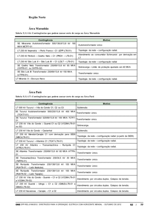 ONS DPP-REL-0169/2012 DIRETRIZES PARA A OPERAÇÃO ELÉTRICA COM HORIZONTE MENSAL - OUTUBRO DE 2012 62 / 77
Região Norte
Área Maranhão
Tabela 5.3.1-16: Contingências que podem causar corte de carga na Área Maranhão
Contingência Motivo
SE Miracema Autotransformador 500/138,8/13,8 kV 180
MVA MCTF7-01
Autotransformador único
LT 230 kV Imperatriz – Porto Franco - C1 (IZPF-LT6-01) Topologia da rede – configuração radial.
LT 230 kV Peritoró – Coelho Neto – C1 (PRCH – LT6-01)
Atendimento ao consumidor Schincariol por derivação em
LT
LT 230 kV São Luís II – São Luís III – C1 (LDLT – LT6-01) Topologia da rede – configuração radial
SE Coelho Neto Transformador 230/69/13,8 kV 65 MVA
(CHTF6-01 ou CHTF6-02)
Sobrecarga - Limite de proteção ajustado em 40 MVA
SE São Luís III Transformador 230/69/13,8 kV 150 MVA
(LTTF6-01)
Transformador único
LT Miranda II – Encruzo Novo Topologia da rede – configuração radial.
Área Pará
Tabela 5.3.1-17: Contingências que podem causar corte de carga na Área Pará
Contingência Motivo
LT 500 kV Tucuruí – Vila do Conde C1, C2 ou C3 Subtensão
SE Tucuruí Autotransformador 500/230/13,8 kV 450 MVA
(TCAT7-01)
Transformador único.
SE Tucuruí Transformador 525/69/13,8 kV 100 MVA TCTF7-
01
Transformador único.
LT 230 kV Vila do Conde – Guamá C1 ou C2 (VCGM-LT6-01
ou 02)
Sobrecarga.
LT 230 kV Vila do Conde – Castanhal Subtensão.
LT 230 kV Marabá-Carajás C1 com derivação para SE09
(MBCJLT6-01)
Topologia da rede – configuração radial (a partir da SE09).
LT 230 kV Tucuruí – Altamira C1 (TCAT-LT6-01) Topologia da rede – configuração radial.
LT 230 kV Altamira – Transamazônica - Rurópolis C1
(ATRU-LT6-01)
Topologia da rede – configuração radial.
SE Altamira Transformador 230/69/13,8 kV 60 MVA ATTF6-
01
Transformador único.
SE Transamazônica Transformador 230/34,5 kV 30 MVA
(TMTF6-01)
Transformador único.
SE Rurópolis Transformador 230/138/13,8 kV 100 MVA
(RUAT6-01 – Lado Itaiatuba)
Transformador único
SE Rurópolis Transformador 230/138/13,8 kV 100 MVA
(RUAT6-02 – Lado Tapajós)
Transformador único
LT 230 kV Vila do Conde - Guamá – C1 e C2 (VCGM-LT6-01
e VCGM-LT6-02)
Atendimento por circuitos duplos. Colapso de tensão.
LT 230 kV Guamá - Utinga – C1 e C2 (GMUG-LT6-01 e
GMUG-LT6-02)
Atendimento por circuitos duplos. Colapso de tensão.
LT 230 kV Itacaiúnas - Carajás – C1 e C2 Atendimento por circuitos duplos. Colapso de tensão.
 