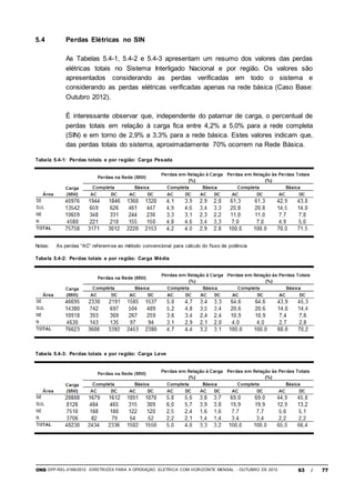 ONS DPP-REL-0169/2012 DIRETRIZES PARA A OPERAÇÃO ELÉTRICA COM HORIZONTE MENSAL - OUTUBRO DE 2012 63 / 77
5.4 Perdas Elétricas no SIN
As Tabelas 5.4-1, 5.4-2 e 5.4-3 apresentam um resumo dos valores das perdas
elétricas totais no Sistema Interligado Nacional e por região. Os valores são
apresentados considerando as perdas verificadas em todo o sistema e
considerando as perdas elétricas verificadas apenas na rede básica (Caso Base:
Outubro 2012).
É interessante observar que, independente do patamar de carga, o percentual de
perdas totais em relação à carga fica entre 4,2% a 5,0% para a rede completa
(SIN) e em torno de 2,9% a 3,3% para a rede básica. Estes valores indicam que,
das perdas totais do sistema, aproximadamente 70% ocorrem na Rede Básica.
Tabela 5.4-1: Perdas totais e por região: Carga Pesada
Notas: As perdas “AC” referem-se ao método convencional para cálculo do fluxo de potência
Tabela 5.4-2: Perdas totais e por região: Carga Média
Tabela 5.4-3: Perdas totais e por região: Carga Leve
 
