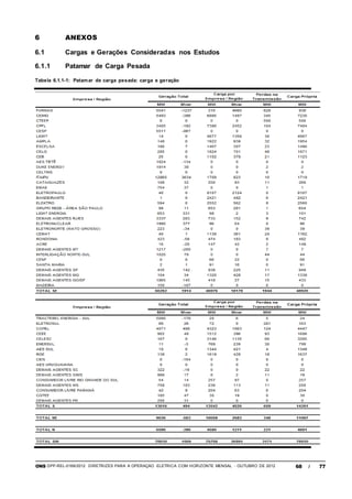 ONS DPP-REL-0169/2012 DIRETRIZES PARA A OPERAÇÃO ELÉTRICA COM HORIZONTE MENSAL - OUTUBRO DE 2012 68 / 77
6 ANEXOS
6.1 Cargas e Gerações Consideradas nos Estudos
6.1.1 Patamar de Carga Pesada
Tabela 6.1.1-1: Patamar de carga pesada: carga e geração
 