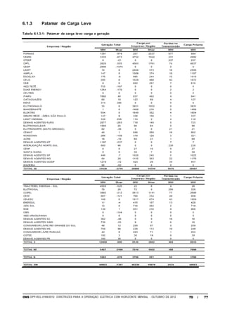 ONS DPP-REL-0169/2012 DIRETRIZES PARA A OPERAÇÃO ELÉTRICA COM HORIZONTE MENSAL - OUTUBRO DE 2012 70 / 77
6.1.3 Patamar de Carga Leve
Tabela 6.1.3-1: Patamar de carga leve: carga e geração
 