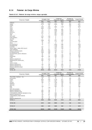 ONS DPP-REL-0169/2012 DIRETRIZES PARA A OPERAÇÃO ELÉTRICA COM HORIZONTE MENSAL - OUTUBRO DE 2012 71 / 77
6.1.4 Patamar de Carga Mínima
Tabela 6.1.4-1: Patamar de carga mínima: carga e geração
 