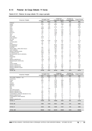 ONS DPP-REL-0169/2012 DIRETRIZES PARA A OPERAÇÃO ELÉTRICA COM HORIZONTE MENSAL - OUTUBRO DE 2012 72 / 77
6.1.5 Patamar de Carga Sábado 11 horas
Tabela 6.1.5-1: Patamar de carga sábado 11h: carga e geração
 