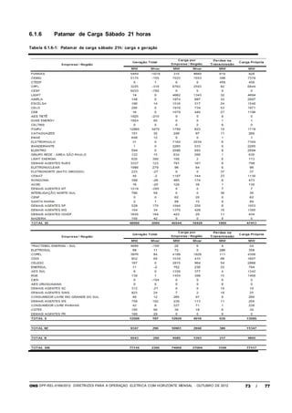 ONS DPP-REL-0169/2012 DIRETRIZES PARA A OPERAÇÃO ELÉTRICA COM HORIZONTE MENSAL - OUTUBRO DE 2012 73 / 77
6.1.6 Patamar de Carga Sábado 21 horas
Tabela 6.1.6-1: Patamar de carga sábado 21h: carga e geração
 