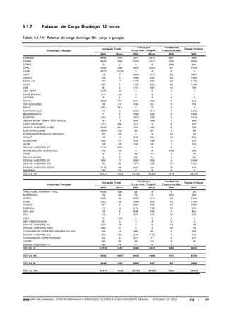 ONS DPP-REL-0169/2012 DIRETRIZES PARA A OPERAÇÃO ELÉTRICA COM HORIZONTE MENSAL - OUTUBRO DE 2012 74 / 77
6.1.7 Patamar de Carga Domingo 12 horas
Tabela 6.1.7-1: Patamar de carga domingo 12h: carga e geração
 