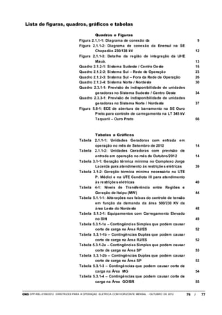 ONS DPP-REL-0169/2012 DIRETRIZES PARA A OPERAÇÃO ELÉTRICA COM HORIZONTE MENSAL - OUTUBRO DE 2012 76 / 77
Lista de figuras, quadros, gráficos e tabelas
Quadros e Figuras
Figura 2.1.1-1: Diagrama de conexão da 9
Figura 2.1.1-2: Diagrama de conexão da Enersul na SE
Chapadão 230/138 kV 12
Figura 2.1.1-3: Detalhe da região de integração da UHE
Mauá. 13
Quadro 2.1.2-1: Sistema Sudeste / Centro Oeste 16
Quadro 2.1.2-2: Sistema Sul – Rede de Operação 23
Quadro 2.1.2-3: Sistema Sul – Fora da Rede de Operação 26
Quadro 2.1.2-4: Sistema Norte / Nordeste 30
Quadro 2.3.1-1: Previsão de indisponibilidade de unidades
geradoras no Sistema Sudeste / Centro Oeste 34
Quadro 2.3.3-1: Previsão de indisponibilidade de unidades
geradoras no Sistema Norte / Nordeste 37
Figura 5.8-1: ECE de abertura de barramento na SE Ouro
Preto para controle de carregamento na LT 345 kV
Taquaril – Ouro Preto 66
Tabelas e Gráficos
Tabela 2.1.1-1: Unidades Geradoras com entrada em
operação no mês de Setembro de 2012 14
Tabela 2.1.1-2: Unidades Geradoras com previsão de
entrada em operação no mês de Outubro/2012 14
Tabela 3.1-1: Geração térmica mínima no Complexo Jorge
Lacerda para atendimento às restrições elétricas 39
Tabela 3.1-2: Geração térmica mínima necessária na UTE
P. Médici e na UTE Candiota III para atendimento
às restrições elétricas 40
Tabela 4-1: Níveis de Transferência entre Regiões e
Geração de Itaipu (MW) 44
Tabela 5.1.1-1: Alterações nas faixas do controle de tensão
em função da demanda da área 500/230 KV da
área Leste do Nordeste 48
Tabela 5.1.3-1: Equipamentos com Carregamento Elevado
no SIN 49
Tabela 5.3.1-1a – Contingências Simples que podem causar
corte de carga na Área RJ/ES 52
Tabela 5.3.1-1b – Contingências Duplas que podem causar
corte de carga na Área RJ/ES 52
Tabela 5.3.1-2a – Contingências Simples que podem causar
corte de carga na Área SP 53
Tabela 5.3.1-2b – Contingências Duplas que podem causar
corte de carga na Área SP 53
Tabela 5.3.1-3 – Contingências que podem causar corte de
carga na Área MG 54
Tabela 5.3.1-4 – Contingências que podem causar corte de
carga na Área GO/BR 55
 