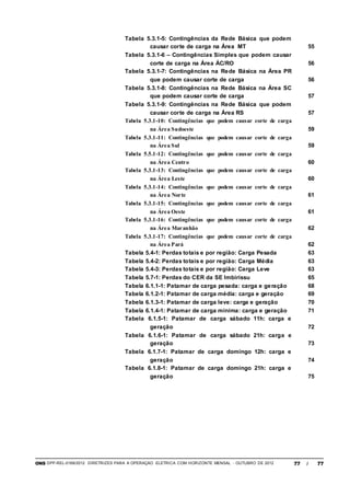 ONS DPP-REL-0169/2012 DIRETRIZES PARA A OPERAÇÃO ELÉTRICA COM HORIZONTE MENSAL - OUTUBRO DE 2012 77 / 77
Tabela 5.3.1-5: Contingências da Rede Básica que podem
causar corte de carga na Área MT 55
Tabela 5.3.1-6 – Contingências Simples que podem causar
corte de carga na Área ÁC/RO 56
Tabela 5.3.1-7: Contingências na Rede Básica na Área PR
que podem causar corte de carga 56
Tabela 5.3.1-8: Contingências na Rede Básica na Área SC
que podem causar corte de carga 57
Tabela 5.3.1-9: Contingências na Rede Básica que podem
causar corte de carga na Área RS 57
Tabela 5.3.1-10: Contingências que podem causar corte de carga
na Área Sudoeste 59
Tabela 5.3.1-11: Contingências que podem causar corte de carga
na Área Sul 59
Tabela 5.5.1-12: Contingências que podem causar corte de carga
na Área Centro 60
Tabela 5.3.1-13: Contingências que podem causar corte de carga
na Área Leste 60
Tabela 5.3.1-14: Contingências que podem causar corte de carga
na Área Norte 61
Tabela 5.3.1-15: Contingências que podem causar corte de carga
na Área Oeste 61
Tabela 5.3.1-16: Contingências que podem causar corte de carga
na Área Maranhão 62
Tabela 5.3.1-17: Contingências que podem causar corte de carga
na Área Pará 62
Tabela 5.4-1: Perdas totais e por região: Carga Pesada 63
Tabela 5.4-2: Perdas totais e por região: Carga Média 63
Tabela 5.4-3: Perdas totais e por região: Carga Leve 63
Tabela 5.7-1: Perdas do CER da SE Imbirissu 65
Tabela 6.1.1-1: Patamar de carga pesada: carga e geração 68
Tabela 6.1.2-1: Patamar de carga média: carga e geração 69
Tabela 6.1.3-1: Patamar de carga leve: carga e geração 70
Tabela 6.1.4-1: Patamar de carga mínima: carga e geração 71
Tabela 6.1.5-1: Patamar de carga sábado 11h: carga e
geração 72
Tabela 6.1.6-1: Patamar de carga sábado 21h: carga e
geração 73
Tabela 6.1.7-1: Patamar de carga domingo 12h: carga e
geração 74
Tabela 6.1.8-1: Patamar de carga domingo 21h: carga e
geração 75
 