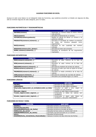 ALGUNAS FUNCIONES DE EXCEL
Aunque en este curso básico no se trabajarán todas las funciones, aquí podemos encontrar un listado con algunas de ellas,
sólo se nombran algunas de cada categoría, pero no todas:
FUNCIONES MATEMÁTICAS Y TRIGONOMÉTRICAS
FUNCIÓN QUE HACE
ENTERO(número) Redondea un número hasta el entero inferior
más próximo
FACT(número) Devuelve el factorial de un número
POTENCIA(número;potencia) Realiza el cálculo de elevar un número a la
potencia indicada
PRODUCTO(número1;número2;...) Devuelve el resultado de realizar el producto
de todos los números pasados como
argumentos
RAIZ(número) Devuelve la raiz cuadrada del número
indicado
RESIDUO(número;núm_divisor) Devuelve el resto de la división
SUMA (número1;número2;...) Devuelve la sumatoria de los argumentos
ingresados
FUNCIONES ESTADÍSTICAS
FUNCIÓN QUE HACE
MAX(número1;número2;...) Devuelve el valor máximo de la lista de
valores
MIN(número1;número2;...) Devuelve el valor mínimo de la lista de
valores
MEDIANA(número1;número2;...) Devuelve la mediana de la lista de valores
MODA(número1;número2;...) Devuelve el valor que más se repite en la lista
de valores
PROMEDIO(número1;número2;...) Devuelve la media aritmética de la lista de
valores
VAR(número1;número2;...) Devuelve la varianza de una lista de valores
CONTAR.SI(rango;criterio) Devuelve una cantidad según un criterio
FUNCIONES LÓGICAS
FUNCIÓN QUE HACE
FALSO() Devuelve el valor lógico Falso
VERDADERO Devuelve el valor lógico Verdadero
SI(prueba_logica;valor_si_verdadero;valor_si_falso
)
Devuelve un valor u otro, según se
cumpla o no una condición
NO(valor_lógico) Invierte el valor lógico proporcionado
Y(valor_logico1;valor_logico2;...) Comprueba si todos los valores son
verdaderos
O(valor_logico1;valor_logico2;...) Comprueba si algún valor lógico es
verdadero y devuelve VERDADERO
FUNCIONES DE FECHA Y HORA
FUNCIÓN QUE HACE
AHORA() Devuelve la fecha y la hora actual
FECHA(año;mes;día) Devuelve la fecha en formato fecha
FECHANUMERO(texto_de_fecha) Devuelve la fecha en formato de fecha
HORA(núm_de_serie) Devuelve la hora como un número del 0 al 23
HORANUMERO(texto_de_fecha) Convierte una hora de texto en un número
HOY() Devuelve la fecha actual
DIAS360(fecha_inicial;fecha_final;método) Calcula el número de días entre las dos fechas
 
