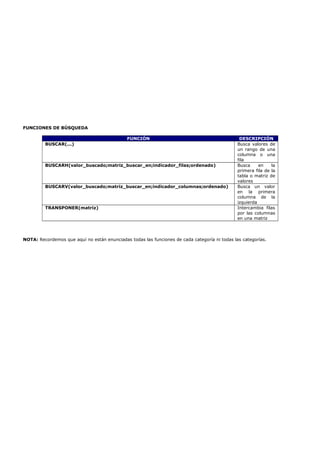 FUNCIONES DE BÚSQUEDA
FUNCIÓN DESCRIPCIÓN
BUSCAR(...) Busca valores de
un rango de una
columna o una
fila
BUSCARH(valor_buscado;matriz_buscar_en;indicador_filas;ordenado) Busca en la
primera fila de la
tabla o matriz de
valores
BUSCARV(valor_buscado;matriz_buscar_en;indicador_columnas;ordenado) Busca un valor
en la primera
columna de la
izquierda
TRANSPONER(matriz) Intercambia filas
por las columnas
en una matriz
NOTA: Recordemos que aquí no están enunciadas todas las funciones de cada categoría ni todas las categorías.
 