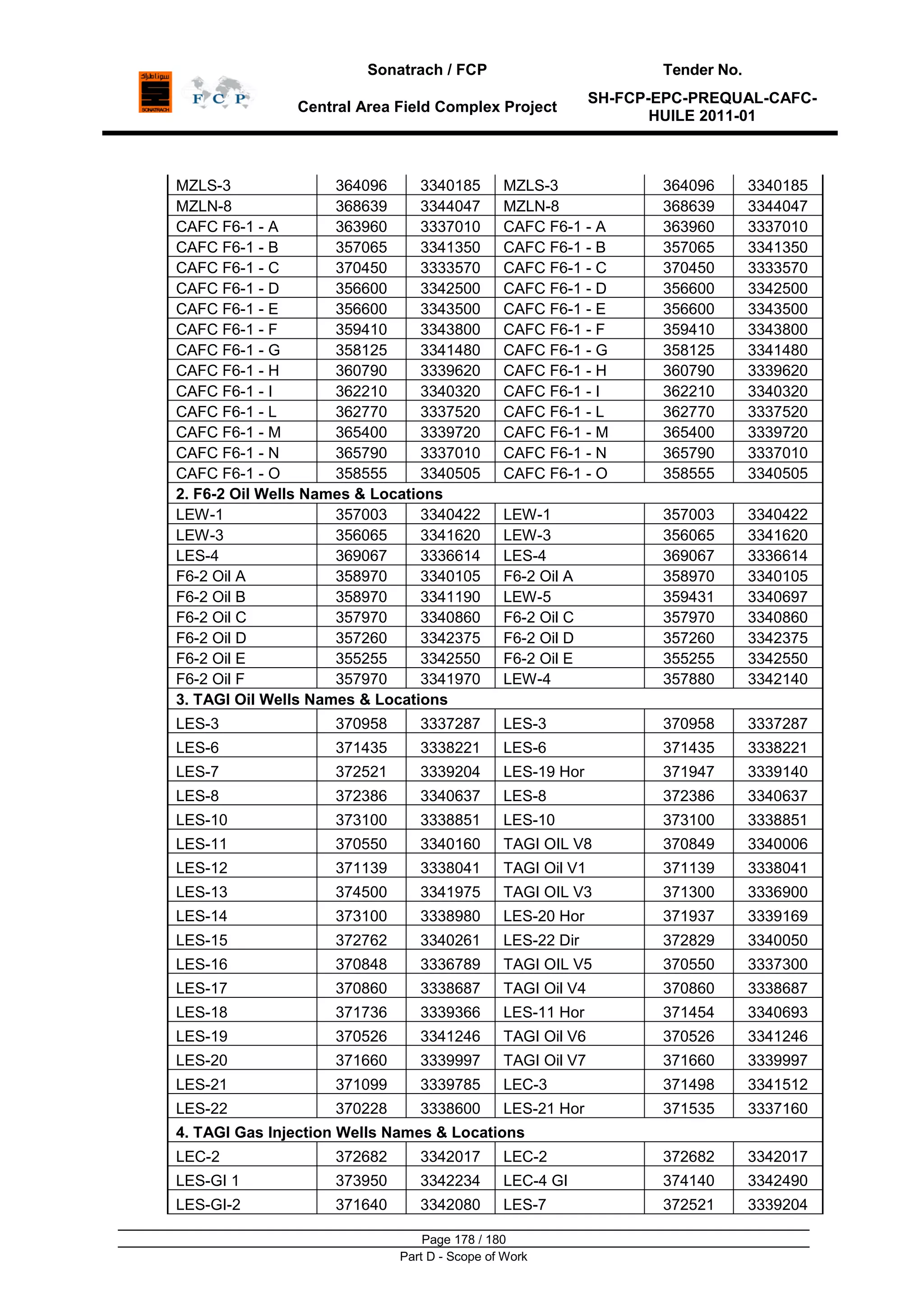 Sonatrach / FCP Tender No.
Central Area Field Complex Project
SH-FCP-EPC-PREQUAL-CAFC-
HUILE 2011-01
Page 178 / 180
Part D - Scope of Work
MZLS-3 364096 3340185 MZLS-3 364096 3340185
MZLN-8 368639 3344047 MZLN-8 368639 3344047
CAFC F6-1 - A 363960 3337010 CAFC F6-1 - A 363960 3337010
CAFC F6-1 - B 357065 3341350 CAFC F6-1 - B 357065 3341350
CAFC F6-1 - C 370450 3333570 CAFC F6-1 - C 370450 3333570
CAFC F6-1 - D 356600 3342500 CAFC F6-1 - D 356600 3342500
CAFC F6-1 - E 356600 3343500 CAFC F6-1 - E 356600 3343500
CAFC F6-1 - F 359410 3343800 CAFC F6-1 - F 359410 3343800
CAFC F6-1 - G 358125 3341480 CAFC F6-1 - G 358125 3341480
CAFC F6-1 - H 360790 3339620 CAFC F6-1 - H 360790 3339620
CAFC F6-1 - I 362210 3340320 CAFC F6-1 - I 362210 3340320
CAFC F6-1 - L 362770 3337520 CAFC F6-1 - L 362770 3337520
CAFC F6-1 - M 365400 3339720 CAFC F6-1 - M 365400 3339720
CAFC F6-1 - N 365790 3337010 CAFC F6-1 - N 365790 3337010
CAFC F6-1 - O 358555 3340505 CAFC F6-1 - O 358555 3340505
2. F6-2 Oil Wells Names & Locations
LEW-1 357003 3340422 LEW-1 357003 3340422
LEW-3 356065 3341620 LEW-3 356065 3341620
LES-4 369067 3336614 LES-4 369067 3336614
F6-2 Oil A 358970 3340105 F6-2 Oil A 358970 3340105
F6-2 Oil B 358970 3341190 LEW-5 359431 3340697
F6-2 Oil C 357970 3340860 F6-2 Oil C 357970 3340860
F6-2 Oil D 357260 3342375 F6-2 Oil D 357260 3342375
F6-2 Oil E 355255 3342550 F6-2 Oil E 355255 3342550
F6-2 Oil F 357970 3341970 LEW-4 357880 3342140
3. TAGI Oil Wells Names & Locations
LES-3 370958 3337287 LES-3 370958 3337287
LES-6 371435 3338221 LES-6 371435 3338221
LES-7 372521 3339204 LES-19 Hor 371947 3339140
LES-8 372386 3340637 LES-8 372386 3340637
LES-10 373100 3338851 LES-10 373100 3338851
LES-11 370550 3340160 TAGI OIL V8 370849 3340006
LES-12 371139 3338041 TAGI Oil V1 371139 3338041
LES-13 374500 3341975 TAGI OIL V3 371300 3336900
LES-14 373100 3338980 LES-20 Hor 371937 3339169
LES-15 372762 3340261 LES-22 Dir 372829 3340050
LES-16 370848 3336789 TAGI OIL V5 370550 3337300
LES-17 370860 3338687 TAGI Oil V4 370860 3338687
LES-18 371736 3339366 LES-11 Hor 371454 3340693
LES-19 370526 3341246 TAGI Oil V6 370526 3341246
LES-20 371660 3339997 TAGI Oil V7 371660 3339997
LES-21 371099 3339785 LEC-3 371498 3341512
LES-22 370228 3338600 LES-21 Hor 371535 3337160
4. TAGI Gas Injection Wells Names & Locations
LEC-2 372682 3342017 LEC-2 372682 3342017
LES-GI 1 373950 3342234 LEC-4 GI 374140 3342490
LES-GI-2 371640 3342080 LES-7 372521 3339204
 