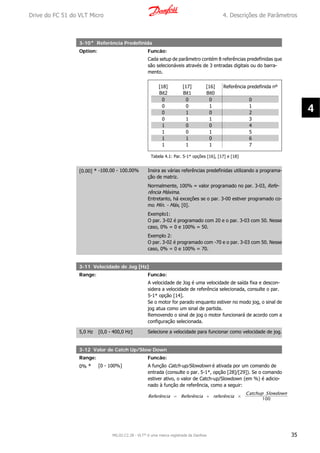 3-10* Referência Predefinida
Option: Funcão:
Cada setup de parâmetro contém 8 referências predefinidas que
são selecionáveis através de 3 entradas digitais ou do barra-
mento.
[18]
Bit2
[17]
Bit1
[16]
Bit0
Referência predefinida nº
0 0 0 0
0 0 1 1
0 1 0 2
0 1 1 3
1 0 0 4
1 0 1 5
1 1 0 6
1 1 1 7
Tabela 4.1: Par. 5-1* opções [16], [17] e [18]
[0.00] * -100.00 - 100.00% Insira as várias referências predefinidas utilizando a programa-
ção de matriz.
Normalmente, 100% = valor programado no par. 3-03, Refe-
rência Máxima.
Entretanto, há exceções se o par. 3-00 estiver programado co-
mo Mín. - Máx, [0].
Exemplo1:
O par. 3-02 é programado com 20 e o par. 3-03 com 50. Nesse
caso, 0% = 0 e 100% = 50.
Exemplo 2:
O par. 3-02 é programado com -70 e o par. 3-03 com 50. Nesse
caso, 0% = 0 e 100% = 70.
3-11 Velocidade de Jog [Hz]
Range: Funcão:
A velocidade de Jog é uma velocidade de saída fixa e descon-
sidera a velocidade de referência selecionada, consulte o par.
5-1* opção [14].
Se o motor for parado enquanto estiver no modo jog, o sinal de
jog atua como um sinal de partida.
Removendo o sinal de jog o motor funcionará de acordo com a
configuração selecionada.
5,0 Hz [0,0 - 400,0 Hz] Selecione a velocidade para funcionar como velocidade de jog.
3-12 Valor de Catch Up/Slow Down
Range: Funcão:
0% * [0 - 100%] A função Catch-up/Slowdown é ativada por um comando de
entrada (consulte o par. 5-1*, opção [28]/[29]). Se o comando
estiver ativo, o valor de Catch-up/Slowdown (em %) é adicio-
nado à função de referência, como a seguir:
Referência = Referência + referência ×
Catchup Slowdown
100
Drive do FC 51 do VLT Micro 4. Descrições de Parâmetros
MG.02.C2.28 - VLT® é uma marca registrada da Danfoss 35
4
 