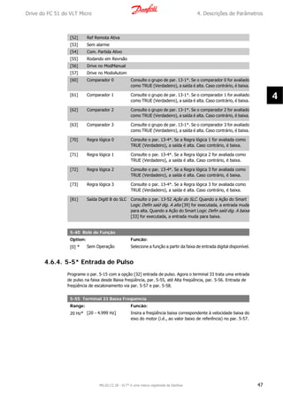 [52] Ref Remota Ativa
[53] Sem alarme
[54] Com. Partida Ativo
[55] Rodando em Revrsão
[56] Drive no ModManual
[57] Drive no ModoAutom
[60] Comparador 0 Consulte o grupo de par. 13-1*. Se o comparador 0 for avaliado
como TRUE (Verdadeiro), a saída é alta. Caso contrário, é baixa.
[61] Comparador 1 Consulte o grupo de par. 13-1*. Se o comparador 1 for avaliado
como TRUE (Verdadeiro), a saída é alta. Caso contrário, é baixa.
[62] Comparador 2 Consulte o grupo de par. 13-1*. Se o comparador 2 for avaliado
como TRUE (Verdadeiro), a saída é alta. Caso contrário, é baixa.
[63] Comparador 3 Consulte o grupo de par. 13-1*. Se o comparador 3 for avaliado
como TRUE (Verdadeiro), a saída é alta. Caso contrário, é baixa.
[70] Regra lógica 0 Consulte o par. 13-4*. Se a Regra lógica 1 for avaliada como
TRUE (Verdadeiro), a saída é alta. Caso contrário, é baixa.
[71] Regra lógica 1 Consulte o par. 13-4*. Se a Regra lógica 2 for avaliada como
TRUE (Verdadeiro), a saída é alta. Caso contrário, é baixa.
[72] Regra lógica 2 Consulte o par. 13-4*. Se a Regra lógica 3 for avaliada como
TRUE (Verdadeiro), a saída é alta. Caso contrário, é baixa.
[73] Regra lógica 3 Consulte o par. 13-4*. Se a Regra lógica 3 for avaliada como
TRUE (Verdadeiro), a saída é alta. Caso contrário, é baixa.
[81] Saída Digitl B do SLC Consulte o par. 13-52 Ação do SLC. Quando a Ação do Smart
Logic Defin saíd dig. A alta [39] for executada, a entrada muda
para alta. Quando a Ação do Smart Logic Defin saíd dig. A baixa
[33] for executada, a entrada muda para baixa.
5-40 Relé de Função
Option: Funcão:
[0] * Sem Operação Selecione a função a partir da faixa de entrada digital disponível.
4.6.4. 5-5* Entrada de Pulso
Programe o par. 5-15 com a opção [32] entrada de pulso. Agora o terminal 33 trata uma entrada
de pulso na faixa desde Baixa freqüência, par. 5-55, até Alta freqüência, par. 5-56. Entrada de
freqüência de escalonamento via par. 5-57 e par. 5-58.
5-55 Terminal 33 Baixa Freqüência
Range: Funcão:
20 Hz* [20 - 4.999 Hz] Insira a freqüência baixa correspondente à velocidade baixa do
eixo do motor (i.é., ao valor baixo de referência) no par. 5-57.
Drive do FC 51 do VLT Micro 4. Descrições de Parâmetros
MG.02.C2.28 - VLT® é uma marca registrada da Danfoss 47
4
 