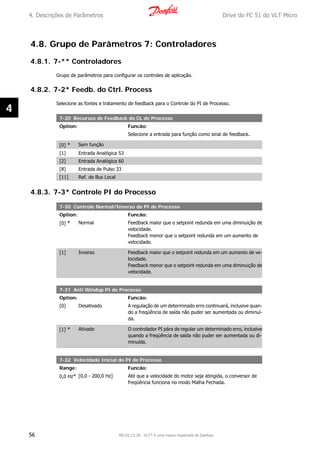 4.8. Grupo de Parâmetros 7: Controladores
4.8.1. 7-** Controladores
Grupo de parâmetros para configurar os controles de aplicação.
4.8.2. 7-2* Feedb. do Ctrl. Process
Selecione as fontes e tratamento de feedback para o Controle do PI de Processo.
7-20 Recursos de Feedback do CL de Processo
Option: Funcão:
Selecione a entrada para função como sinal de feedback.
[0] * Sem função
[1] Entrada Analógica 53
[2] Entrada Analógica 60
[8] Entrada de Pulso 33
[11] Ref. de Bus Local
4.8.3. 7-3* Controle PI do Processo
7-30 Controle Normal/Inverso do PI de Processo
Option: Funcão:
[0] * Normal Feedback maior que o setpoint redunda em uma diminuição de
velocidade.
Feedback menor que o setpoint redunda em um aumento de
velocidade.
[1] Inverso Feedback maior que o setpoint redunda em um aumento de ve-
locidade.
Feedback menor que o setpoint redunda em uma diminuição de
velocidade.
7-31 Anti Windup PI de Processo
Option: Funcão:
[0] Desativado A regulação de um determinado erro continuará, inclusive quan-
do a freqüência de saída não puder ser aumentada ou diminuí-
da.
[1] * Ativado O controlador PI pára de regular um determinado erro, inclusive
quando a freqüência de saída não puder ser aumentada ou di-
minuída.
7-32 Velocidade Inicial do PI de Processo
Range: Funcão:
0,0 Hz* [0,0 - 200,0 Hz] Até que a velocidade do motor seja atingida, o conversor de
freqüência funciona no modo Malha Fechada.
4. Descrições de Parâmetros Drive do FC 51 do VLT Micro
56 MG.02.C2.28 - VLT® é uma marca registrada da Danfoss
4
 