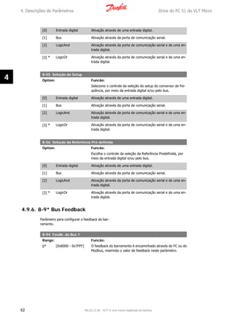 [0] Entrada digital Ativação através de uma entrada digital.
[1] Bus Ativação através da porta de comunicação serial.
[2] LogicAnd Ativação através da porta de comunicação serial e de uma en-
trada digital.
[3] * LogicOr Ativação através da porta de comunicação serial e de uma en-
trada digital.
8-55 Seleção do Setup
Option: Funcão:
Selecione o controle da seleção do setup do conversor de fre-
qüência, por meio da entrada digital e/ou pelo bus.
[0] Entrada digital Ativação através de uma entrada digital.
[1] Bus Ativação através da porta de comunicação serial.
[2] LogicAnd Ativação através da porta de comunicação serial e de uma en-
trada digital.
[3] * LogicOr Ativação através da porta de comunicação serial e de uma en-
trada digital.
8-56 Seleção da Referência Pré-definida
Option: Funcão:
Escolha o controle da seleção da Referência Predefinida, por
meio da entrada digital e/ou pelo bus.
[0] Entrada digital Ativação através de uma entrada digital.
[1] Bus Ativação através da porta de comunicação serial.
[2] LogicAnd Ativação através da porta de comunicação serial e de uma en-
trada digital.
[3] * LogicOr Ativação através da porta de comunicação serial e de uma en-
trada digital.
4.9.6. 8-9* Bus Feedback
Parâmetro para configurar o feedback do bar-
ramento.
8-94 Feedb. do Bus 1
Range: Funcão:
0* [0x8000 - 0x7FFF] O feedback do barramento é encaminhado através do FC ou do
Modbus, inserindo o valor de feedback neste parâmetro.
4. Descrições de Parâmetros Drive do FC 51 do VLT Micro
62 MG.02.C2.28 - VLT® é uma marca registrada da Danfoss
4
 