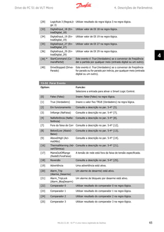 [29] LogicRule 3 (RegraLó-
gic 3)
Utilizar resultado da regra lógica 3 na regra lógica.
[33] DigitalInput_18 (En-
tradDigital_18)
Utilizar valor de DI 18 na regra lógica.
[34] DigitalInput_19 (En-
tradDigital_19)
Utilizar valor de DI 19 na regra lógica.
[35] DigitalInput_27 (En-
tradDigital_27)
Utilizar valor de DI 27 na regra lógica.
[36] DigitalInput_29 (En-
tradDigital_29)
Utilizar valor de DI 29 na regra lógica.
[39] * StartCommand (Co-
mandPartid)
Este evento é True (Verdadeiro) se o conversor de freqüência
der a partida por qualquer meio (entrada digital ou um outro).
[40] DriveStopped (Drive-
Parado)
Este evento é True (Verdadeiro) se o conversor de freqüência
for parado ou for parado por inércia, por qualquer meio (entrada
digital ou um outro).
13-02 Parar Evento
Option: Funcão:
Selecione a entrada para ativar o Smart Logic Control.
[0] False (Falso) Insere False (Falso) na regra lógica.
[1] True (Verdadeiro) Insere o valor fixo TRUE (Verdadeiro) na regra lógica.
[2] Em funcionamento Consulte a descrição no par. 5-4* [5].
[3] InRange (NaFaixa) Consulte a descrição no par. 5-4* [7].
[4] NaReferência (NaRe-
ferência)
Consulte a descrição no par. 5-4* [8].
[7] Fora da faixa de Corr Consulte a descrição no par. 5-4* [12].
[8] BelowILow (AbaixI-
Baixo)
Consulte a descrição no par. 5-4* [13].
[9] AboveIHigh (Aci-
maIAlto)
Consulte a descrição no par. 5-4* [14].
[16] ThermalWarning (Ad-
vertTérmica)
Consulte a descrição no par. 5-4* [21].
[17] MainsOutOfRange
(RedeEl.ForaFaixa)
A tensão de rede está fora da faixa de tensão especificada.
[18] Reversão Consulte a descrição no par. 5-4* [25].
[19] Advertência Uma advertência está ativa.
[20] Alarm_Trip
(Alarme_Desarme)
Um alarme de desarme) está ativo.
[21] Alarm_TripLock
(Alarm_BloqDesarm)
Um alarme de bloqueio por desarme está ativo.
[22] Comparador 0 Utilizar resultado do comparador 0 na regra lógica.
[23] Comparador 1 Utilizar resultado do comparador 1 na regra lógica.
[24] Comparador 2 Utilizar resultado do comparador 2 na regra lógica.
[25] Comparador 3 Utilizar resultado do comparador 3 na regra lógica.
Drive do FC 51 do VLT Micro 4. Descrições de Parâmetros
MG.02.C2.28 - VLT® é uma marca registrada da Danfoss 65
4
 