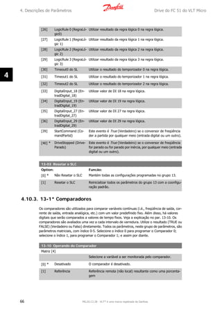 [26] LogicRule 0 (RegraLó-
gic0)
Utilizar resultado da regra lógica 0 na regra lógica.
[27] LogicRule 1 (RegraLó-
gic 1)
Utilizar resultado da regra lógica 1 na regra lógica.
[28] LogicRule 2 (RegraLó-
gic 2)
Utilizar resultado da regra lógica 2 na regra lógica.
[29] LogicRule 3 (RegraLó-
gic 3)
Utilizar resultado da regra lógica 3 na regra lógica.
[30] Timeout0 do SL Utilizar o resultado do temporizador 0 na regra lógica.
[31] Timeout1 do SL Utilizar o resultado do temporizador 1 na regra lógica.
[32] Timeout2 do SL Utilizar o resultado do temporizador 2 na regra lógica.
[33] DigitalInput_18 (En-
tradDigital_18)
Utilizar valor de DI 18 na regra lógica.
[34] DigitalInput_19 (En-
tradDigital_19)
Utilizar valor de DI 19 na regra lógica.
[35] DigitalInput_27 (En-
tradDigital_27)
Utilizar valor de DI 27 na regra lógica.
[36] DigitalInput_29 (En-
tradDigital_29)
Utilizar valor de DI 29 na regra lógica.
[39] StartCommand (Co-
mandPartid)
Este evento é True (Verdadeiro) se o conversor de freqüência
der a partida por qualquer meio (entrada digital ou um outro).
[40] * DriveStopped (Drive-
Parado)
Este evento é True (Verdadeiro) se o conversor de freqüência
for parado ou for parado por inércia, por qualquer meio (entrada
digital ou um outro).
13-03 Resetar o SLC
Option: Funcão:
[0] * Não Resetar o SLC Mantém todas as configurações programadas no grupo 13.
[1] Resetar o SLC Reinicializar todos os parâmetros do grupo 13 com a coonfigu-
ração padrão.
4.10.3. 13-1* Comparadores
Os comparadores são utilizados para comparar variáveis contínuas (i.é., freqüência de saída, cor-
rente de saída, entrada analógica, etc.) com um valor predefinido fixo. Além disso, há valores
digitais que serão comparados a valores de tempo fixos. Veja a explicação no par. 13-10. Os
comparadores são avaliados uma vez a cada intervalo de varredura. Utilize o resultado (TRUE ou
FALSE) (Verdadeiro ou Falso) diretamente. Todos os parâmetros, neste grupo de parâmetros, são
parâmetros matriciais, com índice 0-5. Selecione o índice 0 para programar o Comparador 0;
selecione o índice 1, para programar o Comparador 1; e assim por diante.
13-10 Operando do Comparador
Matriz [4]
Selecione a variável a ser monitorada pelo comparador.
[0] * Desativado O comparador é desativado.
[1] Referência Referência remota (não local) resultante como uma porcenta-
gem
4. Descrições de Parâmetros Drive do FC 51 do VLT Micro
66 MG.02.C2.28 - VLT® é uma marca registrada da Danfoss
4
 