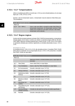 4.10.4. 13-2* Temporizadores
Utilize os resultados para definir um evento (par. 13-51) ou como entrada booleana, em uma regra
lógica (par. 13-40, 13-42 ou 13-44).
Quando o valor do temporizador expirar, o temporizador muda de estado de False (Falso) para
True (Verdadeiro).
13-20 Temporizador do SLC
Matriz [3]
0,0 s* [0,0 - 3600 s] Insira o valor para definir a duração da saída False (Falsa) do
temporizador programado. Um temporizador somente é False
(Falso) se for iniciado por uma ação e até que o valor desse
temporizador tenha expirado.
4.10.5. 13-4* Regras Lógicas
Combine até três entradas booleanas (entradas TRUE / FALSE) de temporizadores, comparadores,
entradas digitais, bits de status e eventos que utilizam os operadores lógicos AND (E), OR (OU)
e NOT (NÃO). Selecionar entradas booleanas para o cálculo nos par. 13-40, 13-42 e 13-44. Definir
os operadores utilizados para combinar, logicamente, as entradas selecionadas nos par. 13-41 e
13-43.
Prioridade de cálculo
Os resultados dos par. 13-40, 13-41 e 13-42, são calculados primeiro. O resultado (TRUE / FALSE)
deste cálculo é combinado com as programações dos par. 13-43 e 13-44, produzindo o resultado
final (TRUE / FALSE) da regra lógica.
13-40 Regra Lógica Booleana 1
Matriz [4]
Selecionar primeiro a entrada booleana para a regra lógica se-
lecionada.
[0] * False (Falso) Insere False (Falso) na regra lógica.
[1] True (Verdadeiro) Insere o valor fixo TRUE (Verdadeiro) na regra lógica.
[2] Em funcionamento Consulte a descrição no par. 5-4* [5].
[3] InRange (NaFaixa) Consulte a descrição no par. 5-4* [7].
[4] NaReferência (NaRe-
ferência)
Consulte a descrição no par. 5-4* [8].
[7] Consulte a descrição no par. 5-4* [12].
[8] BelowILow (AbaixI-
Baixo)
Consulte a descrição no par. 5-4* [13].
[9] AboveIHigh (Aci-
maIAlto)
Consulte a descrição no par. 5-4* [14].
[16] ThermalWarning (Ad-
vertTérmica)
Consulte a descrição no par. 5-4* [21].
[17] MainsOutOfRange
(RedeEl.ForaFaixa)
A tensão de rede está fora da faixa de tensão especificada.
[18] Reversão Consulte a descrição no par. 5-4* [25].
4. Descrições de Parâmetros Drive do FC 51 do VLT Micro
68 MG.02.C2.28 - VLT® é uma marca registrada da Danfoss
4
 