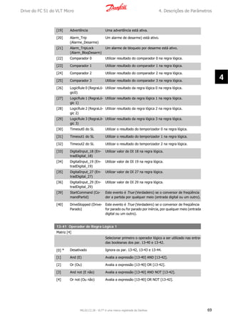 [19] Advertência Uma advertência está ativa.
[20] Alarm_Trip
(Alarme_Desarme)
Um alarme de desarme) está ativo.
[21] Alarm_TripLock
(Alarm_BloqDesarm)
Um alarme de bloqueio por desarme está ativo.
[22] Comparador 0 Utilizar resultado do comparador 0 na regra lógica.
[23] Comparador 1 Utilizar resultado do comparador 1 na regra lógica.
[24] Comparador 2 Utilizar resultado do comparador 2 na regra lógica.
[25] Comparador 3 Utilizar resultado do comparador 3 na regra lógica.
[26] LogicRule 0 (RegraLó-
gic0)
Utilizar resultado da regra lógica 0 na regra lógica.
[27] LogicRule 1 (RegraLó-
gic 1)
Utilizar resultado da regra lógica 1 na regra lógica.
[28] LogicRule 2 (RegraLó-
gic 2)
Utilizar resultado da regra lógica 2 na regra lógica.
[29] LogicRule 3 (RegraLó-
gic 3)
Utilizar resultado da regra lógica 3 na regra lógica.
[30] Timeout0 do SL Utilizar o resultado do temporizador 0 na regra lógica.
[31] Timeout1 do SL Utilizar o resultado do temporizador 1 na regra lógica.
[32] Timeout2 do SL Utilizar o resultado do temporizador 2 na regra lógica.
[33] DigitalInput_18 (En-
tradDigital_18)
Utilizar valor de DI 18 na regra lógica.
[34] DigitalInput_19 (En-
tradDigital_19)
Utilizar valor de DI 19 na regra lógica.
[35] DigitalInput_27 (En-
tradDigital_27)
Utilizar valor de DI 27 na regra lógica.
[36] DigitalInput_29 (En-
tradDigital_29)
Utilizar valor de DI 29 na regra lógica.
[39] StartCommand (Co-
mandPartid)
Este evento é True (Verdadeiro) se o conversor de freqüência
der a partida por qualquer meio (entrada digital ou um outro).
[40] DriveStopped (Drive-
Parado)
Este evento é True (Verdadeiro) se o conversor de freqüência
for parado ou for parado por inércia, por qualquer meio (entrada
digital ou um outro).
13-41 Operador de Regra Lógica 1
Matriz [4]
Selecionar primeiro o operador lógico a ser utilizado nas entra-
das booleanas dos par. 13-40 e 13-42.
[0] * Desativado Ignora os par. 13-42, 13-43 e 13-44.
[1] And (E) Avalia a expressão [13-40] AND [13-42].
[2] Or (Ou) Avalia a expressão [13-40] OR [13-42].
[3] And not (E não) Avalia a expressão [13-40] AND NOT [13-42].
[4] Or not (Ou não) Avalia a expressão [13-40] OR NOT [13-42].
Drive do FC 51 do VLT Micro 4. Descrições de Parâmetros
MG.02.C2.28 - VLT® é uma marca registrada da Danfoss 69
4
 