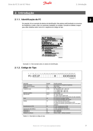2. Introdução
2.1.1. Identificação do FC
Em seguida, há um exemplo de adesivo de identificação. Este adesivo está localizado no conversor
de freqüência e exibe o tipo e os opcionais instalados na unidade. Consulte as tabelas a seguir
para obter detalhes sobre como ler o seqüência do código do tipo.
Ilustração 2.1: Este exemplo exibe um adesivo de identificação.
2.1.2. Código de Tipo
Descrição Posição Escolha possível
Grupo de produto 1-3 Conversores de Frequência Ajustáveis
Série e tipo do produto 4-6 Micro Drive
Potência 7-10 0,18 - 7.5 kW
Tensão de rede 11-12 S2: Monofásico 200 - 240 V CA
T 2: Trifásico 200 - 240 V CA
T 4: Trifásico 380 - 480 V CA
Gabinete metálico 13-15 IP20/Chassis
Filtro de RFI 16-17 HX: Sem filtro RFI
H1: Filtro de RFI classe A1/B
H3:Filtro de RFI A1/B (comprimento de cabo reduzido)
Freio 18 B: Circuito de frenagem incluso
X: Circuito de frenagem não incluso
Display 19 X: Sem Painel de Controle Local
N: Painel de Controle Local Numérico (LCP)
P: Painel de Controle Local Numérico (LCP) com poten-
ciômetro
Revestimento de PCB 20 C: Com revestimento de PCB
X. Sem revestimento de PCB
Opcional de rede elétrica 21 X: Sem opcional de rede elétrica
Adaptação A 22 Sem adaptação
Adaptação B 23 Sem adaptação
Release de software 24-27 Última versão - software standard
Tabela 2.1: Descrição do código de tipo
Drive do FC 51 do VLT Micro 2. Introdução
MG.02.C2.28 - VLT® é uma marca registrada da Danfoss 7
2
 