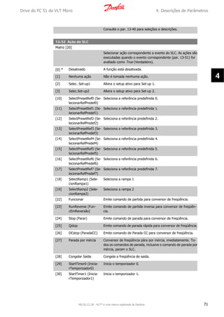 Consulte o par. 13-40 para seleções e descrições.
13-52 Ação do SLC
Matriz [20]
Selecionar ação correspondente a evento do SLC. As ações são
executadas quando o evento correspondente (par. 13-51) for
avaliado como True (Verdadeiro).
[0] * Desativado A função está desativada.
[1] Nenhuma ação Não é tomada nenhuma ação.
[2] Selec. Set-up1 Altera o setup ativo para Set-up 1.
[3] Selec.Set-up2 Altera o setup ativo para Set-up 2.
[10] SelectPresetRef0 (Se-
lecionarRefPredef0)
Seleciona a referência predefinida 0.
[11] SelectPresetRef1 (Se-
lecionarRefPredef1)
Seleciona a referência predefinida 1.
[12] SelectPresetRef2 (Se-
lecionarRefPredef2)
Seleciona a referência predefinida 2.
[13] SelectPresetRef3 (Se-
lecionarRefPredef3)
Seleciona a referência predefinida 3.
[14] SelectPresetRef4 (Se-
lecionarRefPredef4)
Seleciona a referência predefinida 4.
[15] SelectPresetRef5 (Se-
lecionarRefPredef5)
Seleciona a referência predefinida 5.
[16] SelectPresetRef6 (Se-
lecionarRefPredef6)
Seleciona a referência predefinida 6.
[17] SelectPresetRef7 (Se-
lecionarRefPredef7)
Seleciona a referência predefinida 7.
[18] SelectRamp1 (Sele-
cionRampa1)
Seleciona a rampa 1
[19] SelectRamp2 (Sele-
cionRampa2)
Seleciona a rampa 2
[22] Funcionar Emite comando de partida para conversor de freqüência.
[23] RunReverse (Fun-
cEmReversão)
Emite comando de partida inversa para conversor de freqüên-
cia.
[24] Stop (Parar) Emite comando de parada para conversor de freqüência.
[25] Qstop Emite comando de parada rápida para conversor de freqüência.
[26] DCstop (ParadaCC) Emite comando de Parada CC para conversor de freqüência.
[27] Parada por inércia Conversor de freqüência pára por inércia, imediatamente. To-
dos os comandos de parada, inclusive o comando de parada por
inércia, param o SLC.
[28] Congelar Saída Congela a freqüência de saida.
[29] StartTimer0 (Inicia-
rTemporizador0)
Inicia o temporizador 0.
[30] StartTimer1 (Inicia-
rTemporizador1)
Inicia o temporizador 1.
Drive do FC 51 do VLT Micro 4. Descrições de Parâmetros
MG.02.C2.28 - VLT® é uma marca registrada da Danfoss 71
4
 