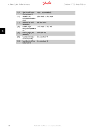[31] StartTimer2 (Inicia-
rTemporizador2)
Inicia o temporizador 2.
[32] SetDO42Low
(ProgSaídaDigital42B
aixo)
Saída digital 42 está baixa.
[33] SetRelayLow (Pro-
gReléBaixo)
Relé está baixo.
[38] SetDO42High
(ProgSaídaDigital42Al
to)
Saída digital 42 está alta.
[39] SetRelayHigh (Pro-
gReléAlto)
O relé está alto.
[60] ResetCounterA (Re-
setarContadorA)
Zera o contador A.
[61] ResetCounterB(Rese-
tarContadorB)
Zera o contador B:
4. Descrições de Parâmetros Drive do FC 51 do VLT Micro
72 MG.02.C2.28 - VLT® é uma marca registrada da Danfoss
4
 