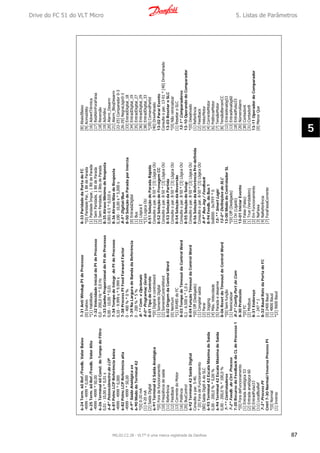 6-24Term.60Ref./Feedb.ValorBaixo
-4999-4999*0,000
6-25Term.60Ref./Feedb.ValorAlto
-4999-4999*50,00
6-26Terminal60Const.deTempodoFiltro
0,01-10,00s*0,01s
6-8*PotenciômetrodoLCP
6-81Potnc.LCPReferênciabaixa
-4999-4999*0,000
6-82Potnc.LCPReferênciaalta
-4999-4999*50,00
6-9*SaídaAnalógicaxx
6-90MododoTerminal42
*[0]0-20mA
[1]4-20mA
[2]SaídaDigital
6-91Terminal42SaídaAnalógica
*[0]Foradefuncionamento
[10]Freqüênciadesaída
[11]Referência
[12]Feedback
[13]CorrentedoMotor
[16]Potência
[20]BusControl
6-92Terminal42SaídaDigital
Consulteopar.5-40.
*[0]ForadeFuncionamento
[80]SaídaDigitlAdoSLC
6-93Terminal42EscalaMáximadeSaída
0,00-200,0%*0,00%
6-94Terminal42EscalaMáximadeSaída
0,00-200,0%*100,0%
7-**Controladores
7-2*Feedb.doCtrl.Process
7-20RecursodoFeedbackdoCLdeProcesso1
*[0]ForadeFuncionamento
[1]EntradaAnalógica53
[2]Entradaanalógica60
[8]EntradPulso33
[11]LocalBusRef
7-3*ProcessPI
Cntrl7-30Normal/InversoProcessPI
*[0]Normal
[1]Inverso
7-31AntiWindupPIdeProcesso
[0]Inativo
*[1]Habilitado
7-32VelocidadeInicialdoPIdeProcesso
0,0-200,0Hz*0,0Hz
7-33GanhoProporcionaldoPIdeProcesso
0,00-10,00*0,01
7-34TempodeIntegr.doPIdeProcesso
0,10-9.999s*9.999s
7-38ProcessPIFeedForwardFactor
0-400%*0%
7-39NaLarguradeBandadaReferência
0-200%*5%
8-**Com.eOpcionais
8-0*ProgramaçGerais
8-01TipodeControle
*[0]Digitalecontrolword
[1]SomenteDigital
[2]SomenteControlWord
8-02OrigemdaControlWord
[0]Nenhum
*[1]RS485doFC
8-03TempodeTimeoutdaControlWord
0,1-6.500s*1,0s
8-04FunçãoTimeoutdaControlWord
*[0]Off(Desligado)
[1]Congelarsaída
[2]Parar
[3]Jogging
[4]Máx.Velocidade
[5]Paradaedesarme
8-06ResetdoTimeoutdeControlWord
*[0]Semfunção
[1]Reinicializar
8-3*ConfigPortdeCom
8-30Protocolo
*[0]FC
[2]Modbus
8-31Endereço
1-247*1
8-32BaudRatedaPortadoFC
[0]2400Baud
[1]4800Baud
*[2]9600Baud
8-33ParidadedaPortadoFC
*[0]ParidadePar,1BitdeParada
[1]ParidadeÍmpar,1BitdeParada
[2]SemParidade,1BitdeParada
[3]SemParidade,2BitsdeParada
8-35AtrasoMínimodeResposta
0,001-0.5*0,010s
8-36AtrasoMáxdeResposta
0,100-10,00s*5,000s
8-5*Digital/Bus
8-50SeleçãodeParadaporInércia
[0]EntradaDigital
[1]Bus
[2]LógicaE
*[3]LogicaOU
8-51SeleçãodeParadaRápida
Consulteopar.8-50*[3]LógicaOU
8-52SeleçãodeFrenagemCC
Consulteopar.8-50*[3]LógicaOU
8-53SeleçãodaPartida
Consulteopar.8-50*[3]LógicaOU
8-54SeleçãodaReversão
Consulteopar.8-50*[3]LógicaOU
8-55SeleçãodoSetup
Consulteopar.8-50*[3]LógicaOU
8-56SeleçãodaReferênciaPré-definida
Consulteopar.8-50*[3]LógicaOU
8-9*BusJog/Feedback
8-94Feedb.doBus1
0x8000-0x7FFF*0
13-**SmartLogic
13-0*DefiniçõesdoSLC
13-00MododoControladorSL
*[0]Off(Desligado)
[1]On(Ligado)
13-01IniciarEvento
[0]False(Falso)
[1]True(Verdadeiro)
[2]EmFuncionamento
[3]NaFaixa
[4]NaReferência
[7]ForaFaixaCorrente
[8]AbaixIBaixo
[9]AcimaIAlto
[16]AdvertTérmica
[17]RedAlimForaFaixa
[18]Reversão
[19]Advrtênc
[20]Alarm_Desarm
[21]Alarm_BloqDesarm
[22-25]Comparador0-3
[26-29]RegraLógic0-3
[33]EntradDigital_18
[34]EntradDigital_19
[35]EntradDigital_27
[36]EntradDigital_29
[38]EntradDigital_33
*[39]ComandPartid
[40]DriveParado
13-02PararEvento
Consulteopar.13-01*[40]DriveParado
13-03ResetaroSLC
*[0]Nãoreinicializar
[1]ResetaroSLC
13-1*Comparadores
13-10OperandodoComparador
*[0]Desativado
[1]Referência
[2]Feedback
[3]VelocMotor
[4]CorrenteMotor
[6]PotênciaMotor
[7]TensãoMotor
[8]TensãoBarramCC
[12]EntradAnalóg53
[13]EntradAnalóg60
[18]EntradPulso33
[20]NúmeroAlarm
[30]ContadorA
[31]ContadorB
13-11OperadordoComparador
[0]MenorQue
Drive do FC 51 do VLT Micro 5. Listas de Parâmetros
MG.02.C2.28 - VLT® é uma marca registrada da Danfoss 87
5
 