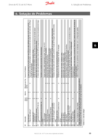 6. Solução de Problemas
№DescriçãoAdver-
tência
AlarmeBloqueioporDe-
sarme
CausadoProblema
2ErrolivezeroXXOsinalnoterminal53ou60émenorque50%dovalordefinidonospars.6-10,6-12,e6-22.
4Faltadefaseelétrica1)XXXFaseausentenoladodaalimentação,oudesbalanceamentodatensãoderedemuitoalto.Verifique
atensãodealimentação.
7SobretensãoCC1)XXTensãodocircuitointermediárioexcedeolimite.
8SubtensãoCC1)XXTensãodocircuitointermediáriocaiabaixodolimitede"advertênciadetensãobaixa".
9SobrecargadoinversorXXMaisde100%decargadurantetempodemasiadamentelongo.
10SuperaquecimentodoETRdomo-
tor
XXOmotorestámuitoquentedevidoamaisde100%decargadurantetempodemasiadamentelongo.
11Superaquecimentodotermistordo
motor
XXTermistorouconexãodotermistorfoidesconectado.
12LimitedtorqueXTorqueexcedeovalorprogramadonopar.4-16ouno4-17.
13SobrecorrenteXXXLimitedecorrentedepicodoinversorfoiexcedido.
14FalhadeAterramentoXXDescargadasfasesdesaídaparaterra.
16Curto-CircuitoXXCurto-circuitonomotorounosterminaisdomotor.
17TimeoutdaControlWordXXSemcomunicaçãocomoconversordefreqüência.
25ResistordefreioCurto-circuitadoXXResistordofreiocurto-circuitado,portantoafunçãodefrenagemestádesconectada.
27Circuitodefrenagemcurto-circui-
tado
XXTransistordofreioestácurto-circuitado,portantoafunçãodefrenagemestádesconectada.
28VerificaçãodoFreioXResistordefreionãoconectado/funcionando
29Superaquecimentodaplacadepo-
tência
XXXTemperaturadecortedodissipadordecalorfoiatingida.
30PerdadafaseUXXPerdadafaseUdomotor.Verifiqueafase.
31PerdadafaseVXXPerdadafaseVdomotorVerifiqueafase.
32PerdadafaseWXXPerdadafaseWdomotor.Verifiqueafase.
38FalhainternaXXEntreemcontactocomorepresentantelocaldaDanfoss.
47FalhanaTensãodeControleXXXAfontede24VCCpodeestarsobrecarregada.
51VerificaçãoAMTUnomeInomXErronaconfiguraçãodetensãodomotor,dacorrentedomotoredatensãodomotor.
52AMTbaixoInomXCorrentedomotorestámuitobaixa.Verifiqueaconfiguração.
59LimitedecorrenteXSobrecargadoVLT.
63FreioMecânicoBaixoXAcorrenterealdomotornãoexcedeuacorrentede“liberarfreio”,dentrodointervalodetempodo
“retardodepartida”.
80DriveinicializadonoValorPadrãoXTodasasconfiguraçõesdosparâmetrosserãoinicializadascomaconfiguraçãopadrão.
1)Essasfalhaspodemsercausadaspordistorçõesnarededealimentaçãoelétrica.
AinstalaçãodeumFiltrodeLinhaDanfosspodecorrigiresseproblema.
Tabela6.1:Listadecódigos
Drive do FC 51 do VLT Micro 6. Solução de Problemas
MG.02.C2.28 - VLT® é uma marca registrada da Danfoss 89
6
 
