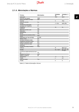 2.1.4. Abreviações e Normas
Termos: Abreviações:
Unidades
SI:
Unidades I-
P:
Aceleração m/s² pé/s²
American wire gauge AWG
Ajuste Automático do Motor AMT
Corrente A Amp
Limite de corrente ILIM
Energia J = N.m pé-lb, Btu
Temperatura Fahrenheit ˚F
Conversor de Freqüência FC
Freqüência Hz Hz
Quilohertz kHz
Painel de Controle Local LCP
Miliampère mA
Milissegundo ms
Minuto min
Ferramenta de Controle de Movi-
mento
MCT
Dependente do Tipo de Motor M-TYPE
Newton metro Nm
Corrente nominal do motor IM,N
Freqüência nominal do motor fM,N
Potência nominal do motor PM,N
Tensão nominal do motor UM,N
Parâmetro par.
Tensão Extra Baixa Protetiva PELV
Potência W Btu/h, hp
Pressão Pa = N/m²
psi, psf, pés
de água
Corrente de Saída Nominal do Inver-
sor
IINV
Rotações Por Minuto RPM
Relativo à Potência SR
Temperatura ˚C ˚F
Tempo s s,h
Limite de torque TLIM
Tensão V V
Tabela 2.2: Tabela de Abreviações e Normas.
Drive do FC 51 do VLT Micro 2. Introdução
MG.02.C2.28 - VLT® é uma marca registrada da Danfoss 9
2
 