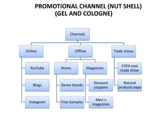 PROMOTIONAL CHANNEL (NUT SHELL)
(GEL AND COLOGNE)
Channels
Online
YouTube
Blogs
Instagram
Offline
Stores
Demo Stands
Free Samples
Magazines
Discount
coupons
Men`s
magazines
Trade shows
CHFA east
trade show
Natural
products expo
 