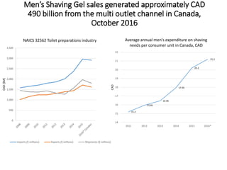 Men’s Shaving Gel sales generated approximately CAD
490 billion from the multi outlet channel in Canada,
October 2016
0
500
1,000
1,500
2,000
2,500
3,000
3,500
CAD($M)
NAICS 32562 Toilet preparations industry
Imports ($ millions) Exports ($ millions) Shipments ($ millions)
15.2
15.95
16.46
17.95
20.2
21.2
14
15
16
17
18
19
20
21
22
2011 2012 2013 2014 2015 2016*
CAD
Average annual men's expenditure on shaving
needs per consumer unit in Canada, CAD
 