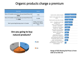 Organic products charge a premium
Overview Values
Share of Canadian consumers who purchased Shave Gel
online
7.6%
Share of Canadian consumers who purchased Shave Gel
in a chain
75.20%
Men's grooming/shaving scissor in Canada
Phillips, Remington,
Wahl, Braun, Conair,
Trim
Range of ECO Shaving Gel Prices is from
CAD 12 to CAD 112
DR BRONNE R' S S H A VE GE L -
P E P P E RMINT
S OF T S H E E N MA GIC
RA ZORLE S S S H A VE C RE A M
NE UT ROGE NA ME N S K IN
C LE A RING S H A VE C RE A M
NOX ZE MA RE GULA R
P ROT E C T IVE F ORMULA
MA GIC RE D S H A VING
P OW DE R
T A Y LORS OF OLD BOND
S T RE E T GRA P E F RUIT
T A Y LOR OF OLD BOND
S T RE E T S T . JA ME S …
GE O F T RUMP E R S H A VE
C RE A M - C OC ONUT
GE O F . T RUMP E R S H A VING
C RE A M T UB
T RA F A LGA R S H A VING C RE A M
BURT ' S BE E S NA T URA L S K IN
C A RE
BLA C K OP A L ME NS RA ZOR
12
30
35.13
35.25
37
44
50
73.5
74
80
110
112
40%
20%
40%
Are you going to buy
natural products?
yes
no
 