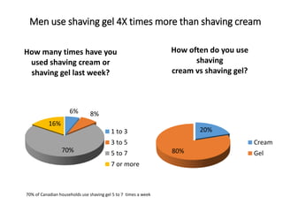 Men use shaving gel 4X times more than shaving cream
70% of Canadian households use shaving gel 5 to 7 times a week
20%
80%
How often do you use
shaving
cream vs shaving gel?
Cream
Gel
6% 8%
70%
16%
How many times have you
used shaving cream or
shaving gel last week?
1 to 3
3 to 5
5 to 7
7 or more
 