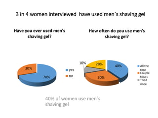 3 in 4 women interviewed have used men`s shaving gel
40% of women use men`s
shaving gel
70%
30%
Have you ever used men's
shaving gel?
yes
no
40%
30%
10% 20%
How often do you use men's
shaving gel?
All the
time
Couple
times
Tried
once
 