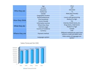 0
200000
400000
600000
800000
1000000
1200000
1400000
1600000
2017 2018 2019 2020 2021
1200000 1260000
1323000
1389150
1458608
Sales Forecast for EDC
Sales Forecast for EDC
Who they are
Age 18-30
Income 50K
Education Educated
Family size 1-4
Gender Male (also Female)
Geographic location GTA
How they think
Brand preferences Luxury with good pricing
Price sensitivity Medium to high
Enviro-Friendly Yes
Information sources Internet, Retail stores, etc.
What they do
Where they shop Drug stores, retail stores
Internet usage Medium to high
Where they are
Country of residence Canada
Currency CAD
Payment method
Different methods are used, from
online to credit and debit cards
Languages spoken
Wide variety of languages are
spoken
 