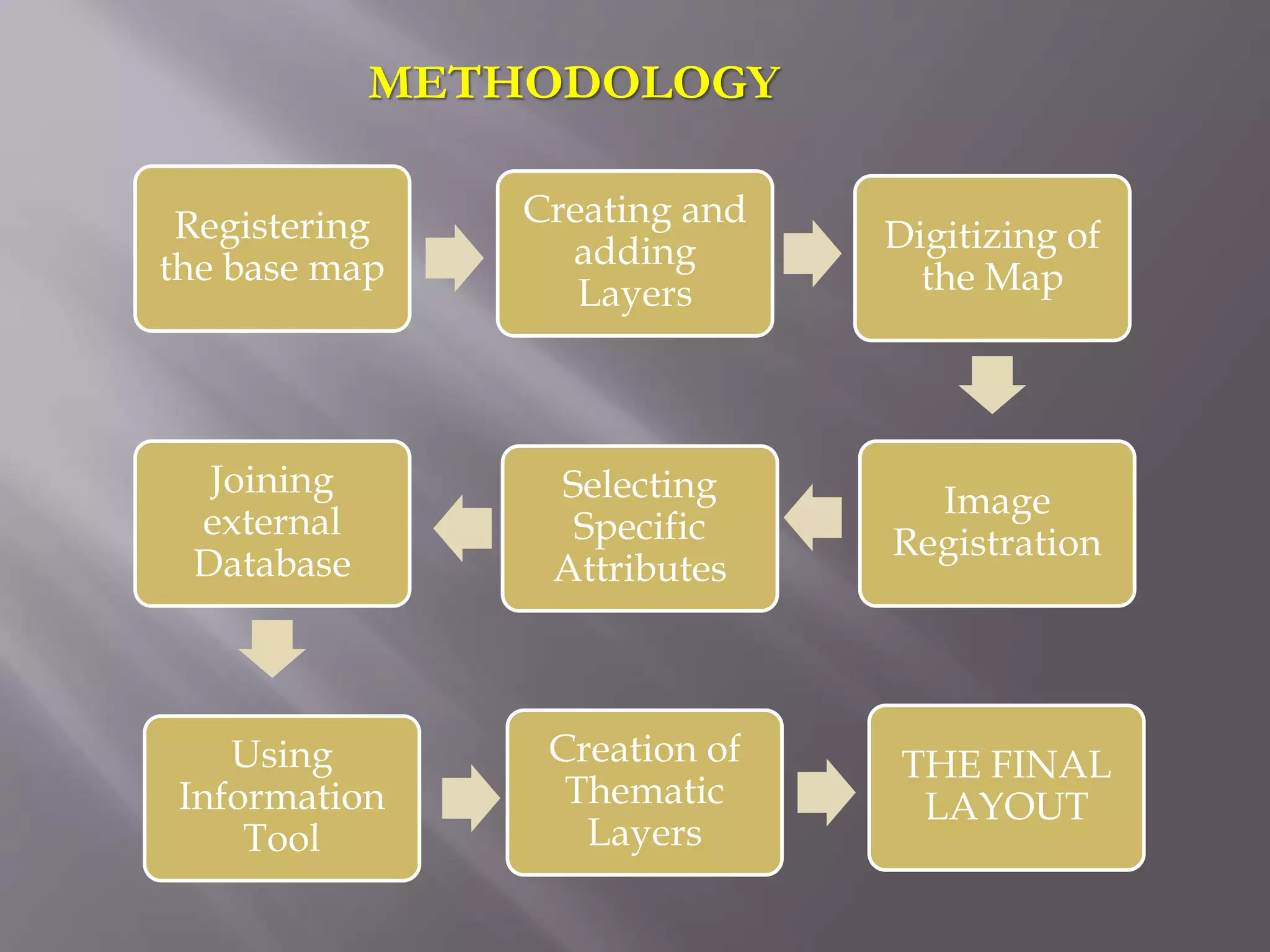 METHODOLOGY
Registering
the base map
Joining
external
Database
Using
Information
Tool
Creating and
adding
Layers
Digitizing of
the Map
Selecting
Specific
Attributes
Image
Registration
Creation of
Thematic
Layers
THE FINAL
LAYOUT
 