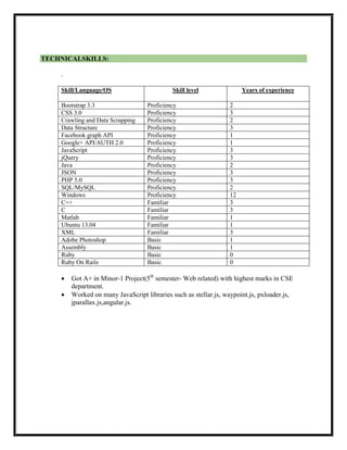 TECHNICALSKILLS:
.
Skill/Language/OS Skill level Years of experience
Bootstrap 3.3 Proficiency 2
CSS 3.0 Proficiency 3
Crawling and Data Scrapping Proficiency 2
Data Structure Proficiency 3
Facebook graph API Proficiency 1
Google+ API/AUTH 2.0 Proficiency 1
JavaScript Proficiency 3
jQuery Proficiency 3
Java Proficiency 2
JSON Proficiency 3
PHP 5.0 Proficiency 3
SQL/MySQL Proficiency 2
Windows Proficiency 12
C++ Familiar 3
C Familiar 3
Matlab Familiar 1
Ubuntu 13.04 Familiar 1
XML Familiar 3
Adobe Photoshop Basic 1
Assembly Basic 1
Ruby Basic 0
Ruby On Rails Basic 0
 Got A+ in Minor-1 Project(5th
semester- Web related) with highest marks in CSE
department.
 Worked on many JavaScript libraries such as stellar.js, waypoint.js, pxloader.js,
jparallax.js,angular.js.
 