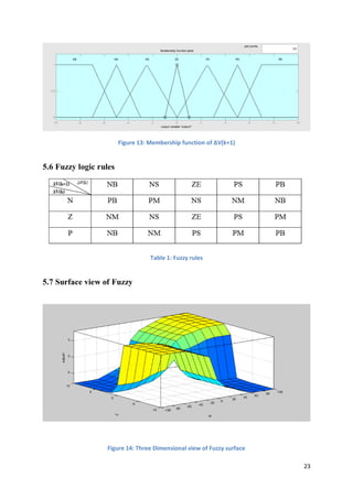 23
Figure 13: Membership function of ΔV(k+1)
5.6 Fuzzy logic rules
Table 1: Fuzzy rules
5.7 Surface view of Fuzzy
Figure 14: Three Dimensional view of Fuzzy surface
 