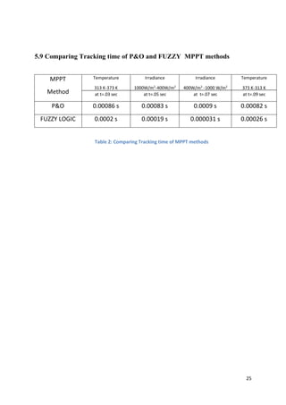 25
5.9 Comparing Tracking time of P&O and FUZZY MPPT methods
MPPT
Method
Temperature
313 K-373 K
at t=.03 sec
Irradiance
1000W/m2
-400W/m2
at t=.05 sec
Irradiance
400W/m2
-1000 W/m2
at t=.07 sec
Temperature
373 K-313 K
at t=.09 sec
P&O 0.00086 s 0.00083 s 0.0009 s 0.00082 s
FUZZY LOGIC 0.0002 s 0.00019 s 0.000031 s 0.00026 s
Table 2: Comparing Tracking time of MPPT methods
 