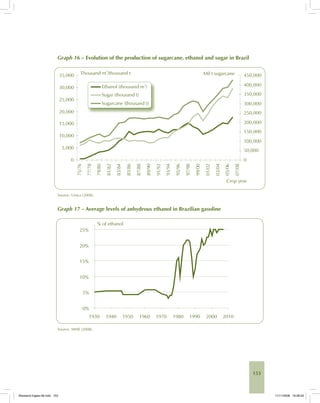 153
Graph 16 – Evolution of the production of sugarcane, ethanol and sugar in Brazil
Source: Unica (2008).
Graph 17 – Average levels of anhydrous ethanol in Brazilian gasoline
Source: MME (2008).
Bioetanol-Ingles-06.indd 153Bioetanol-Ingles-06.indd 153 11/11/2008 16:28:2011/11/2008 16:28:20
 